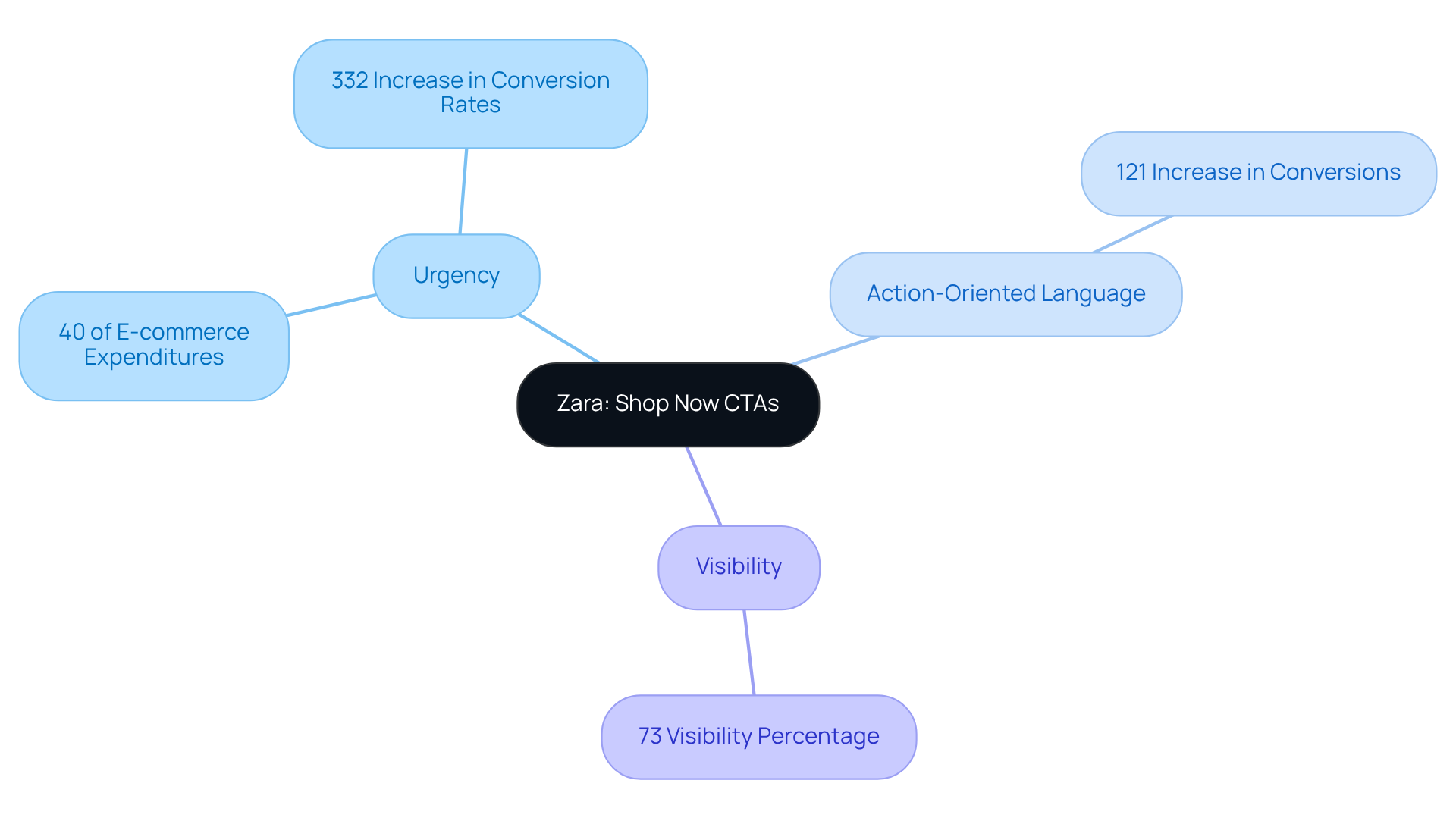 The center node represents Zara's strategic focus, while the branches illustrate different tactics and their impacts on sales and consumer behavior. Follow the branches to see how each tactic contributes to Zara's overall sales performance.