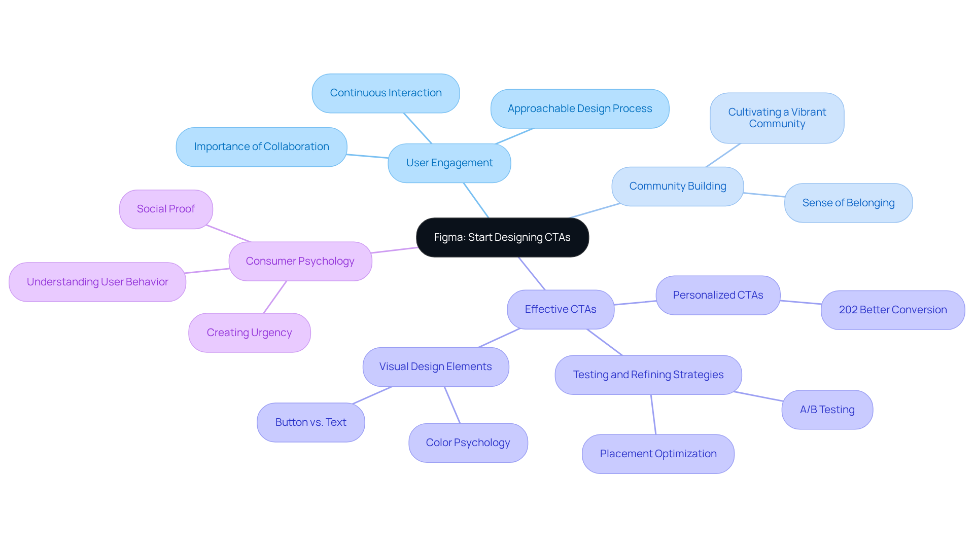 The central node represents the main idea, and the branches show how different concepts relate to Figma's approach to engagement and conversion, helping you see the full picture of how CTAs work.