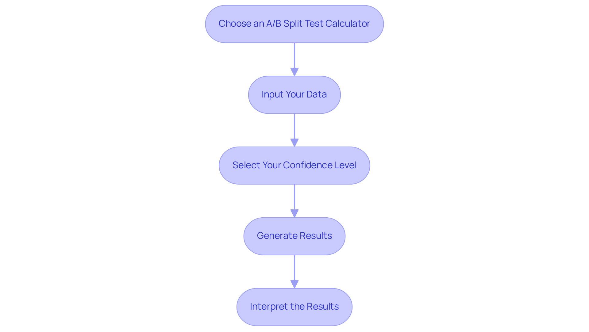 Each box represents a step in using the calculator. Follow the arrows to see the order of actions you need to take to successfully perform an A/B test.