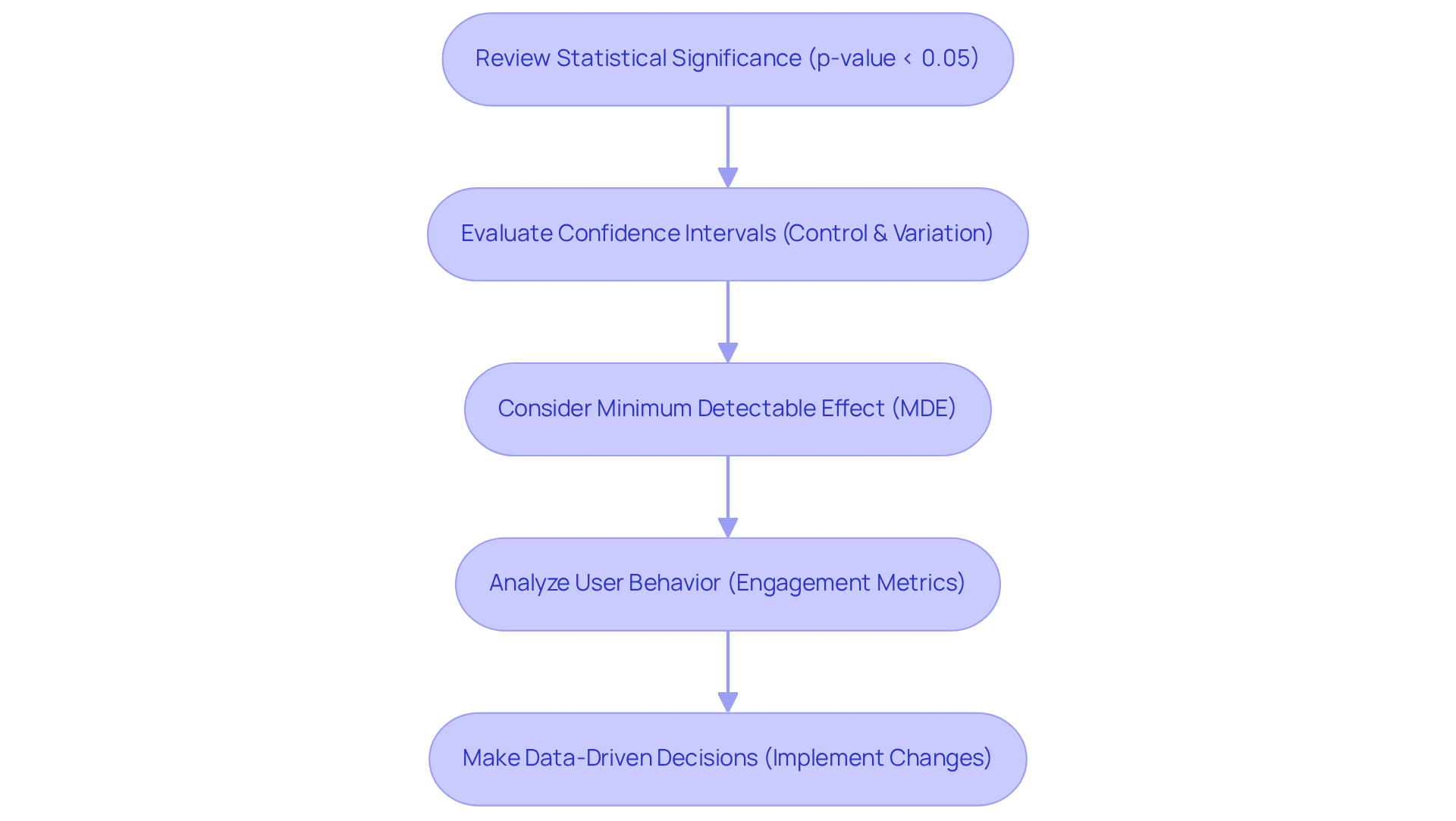 Each box represents a crucial step in the analysis process. Follow the arrows to see how to move from one analytical step to the next, ultimately guiding you to make informed decisions based on your A/B test results.