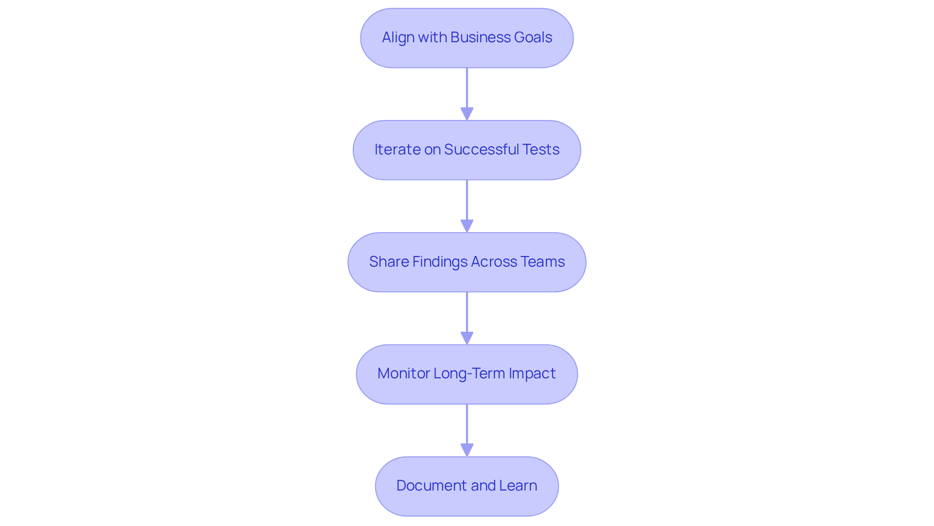 Each box represents a key step in enhancing your marketing strategy through A/B testing. Follow the arrows from one step to the next to see how they build upon each other for continuous improvement.