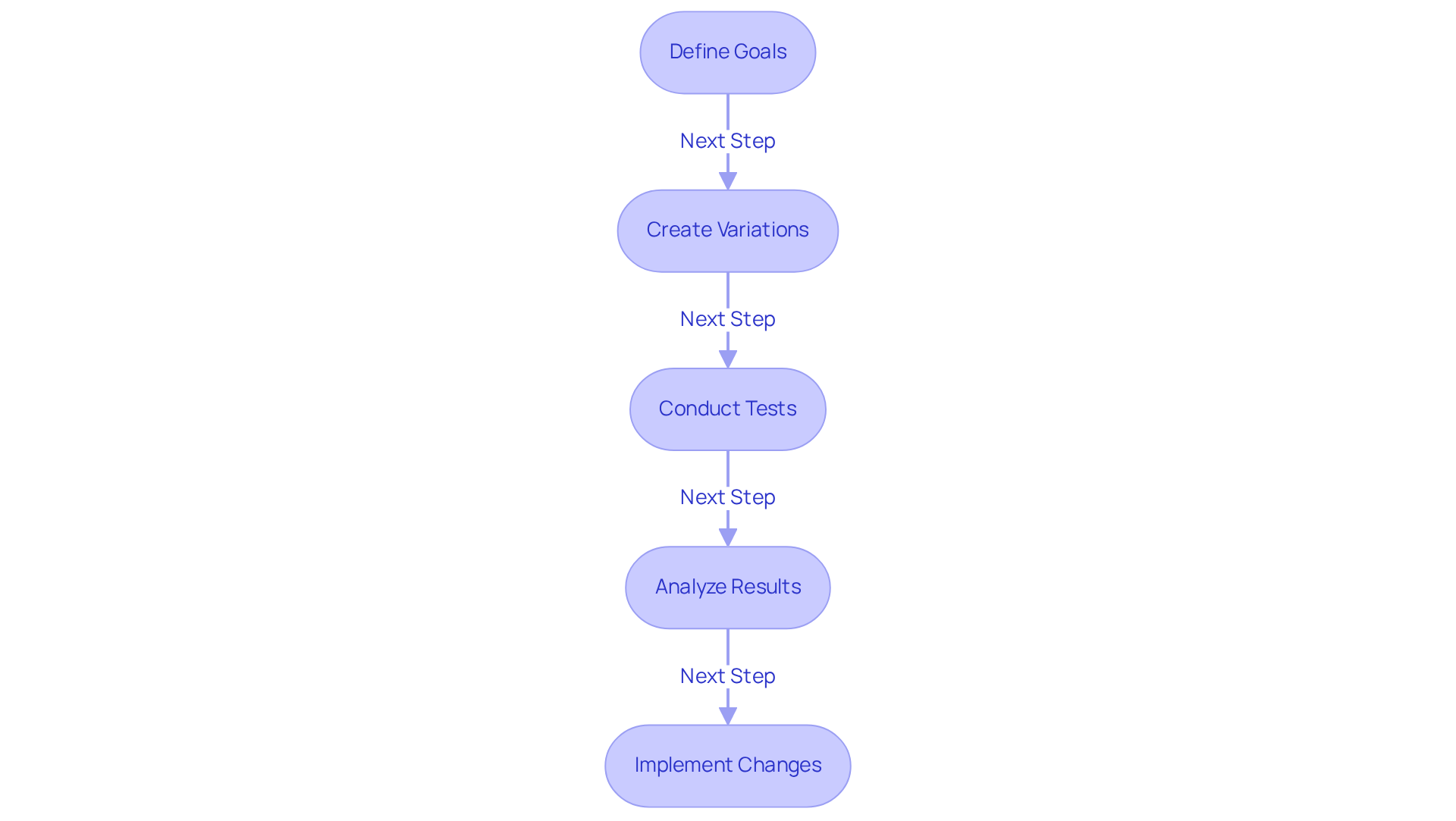 This flowchart breaks down the A/B testing process. Each box shows a crucial step — from defining what you want to learn, creating options to test, running the tests, analyzing what worked, and making changes based on findings. Follow the arrows to see how each step leads to the next.