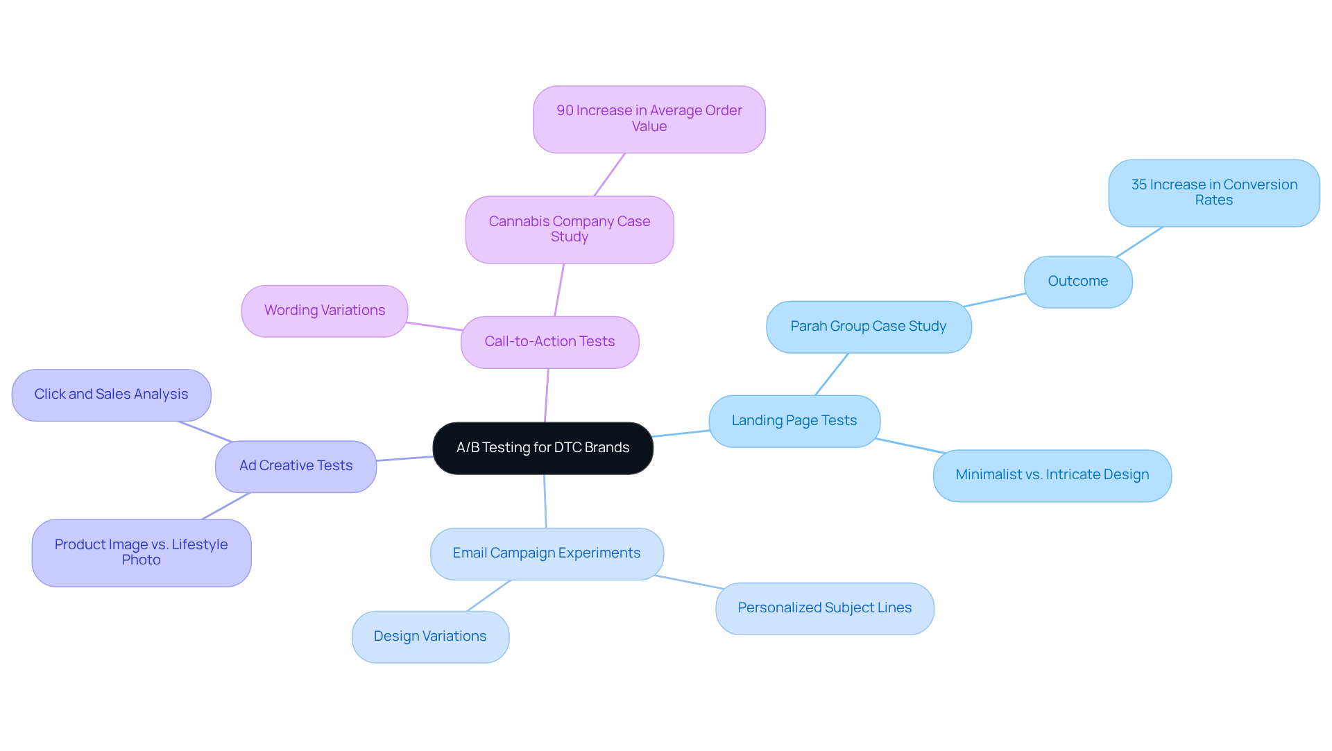 At the center is the concept of A/B Testing, with branches leading to different test types. Each branch details examples and results, showing the various methods DTC brands can use to optimize their marketing strategies.