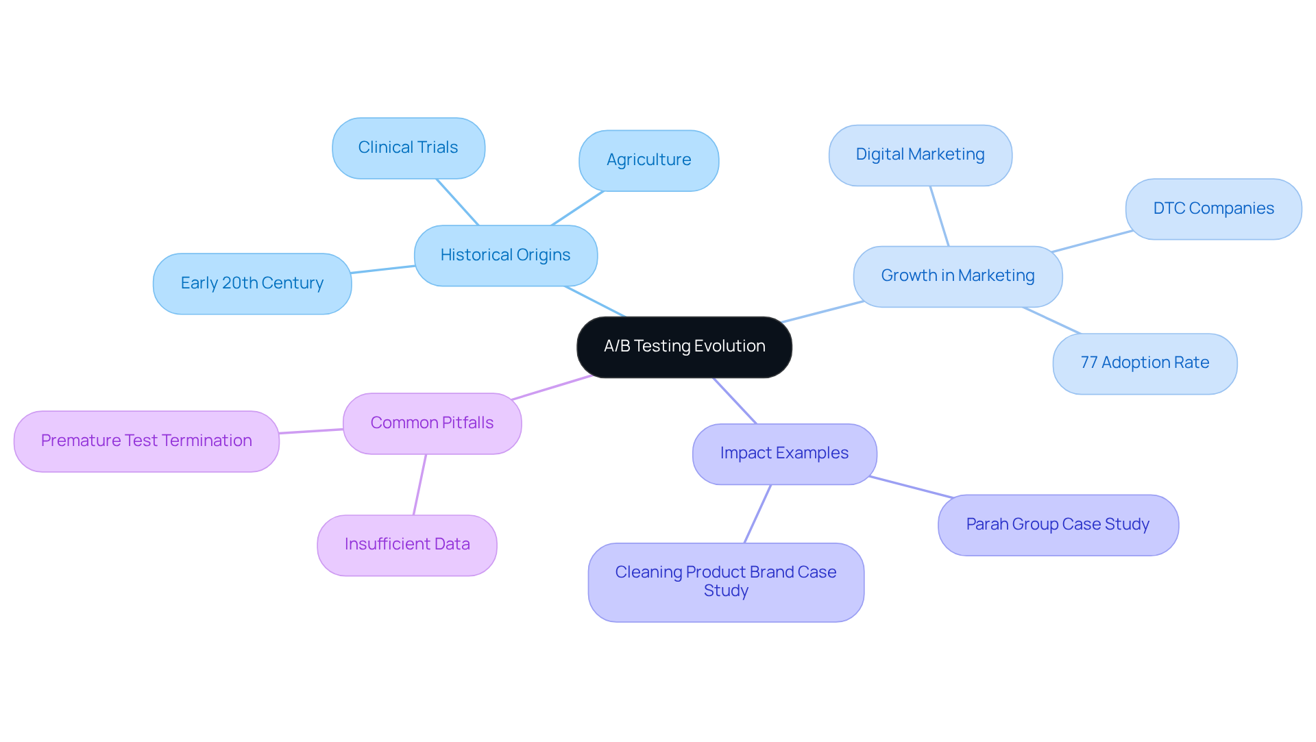 The mindmap starts with A/B testing at the center, then branches into its history, growth, impactful examples, and common mistakes. Each branch gives a snapshot of how A/B testing has developed and is applied today.