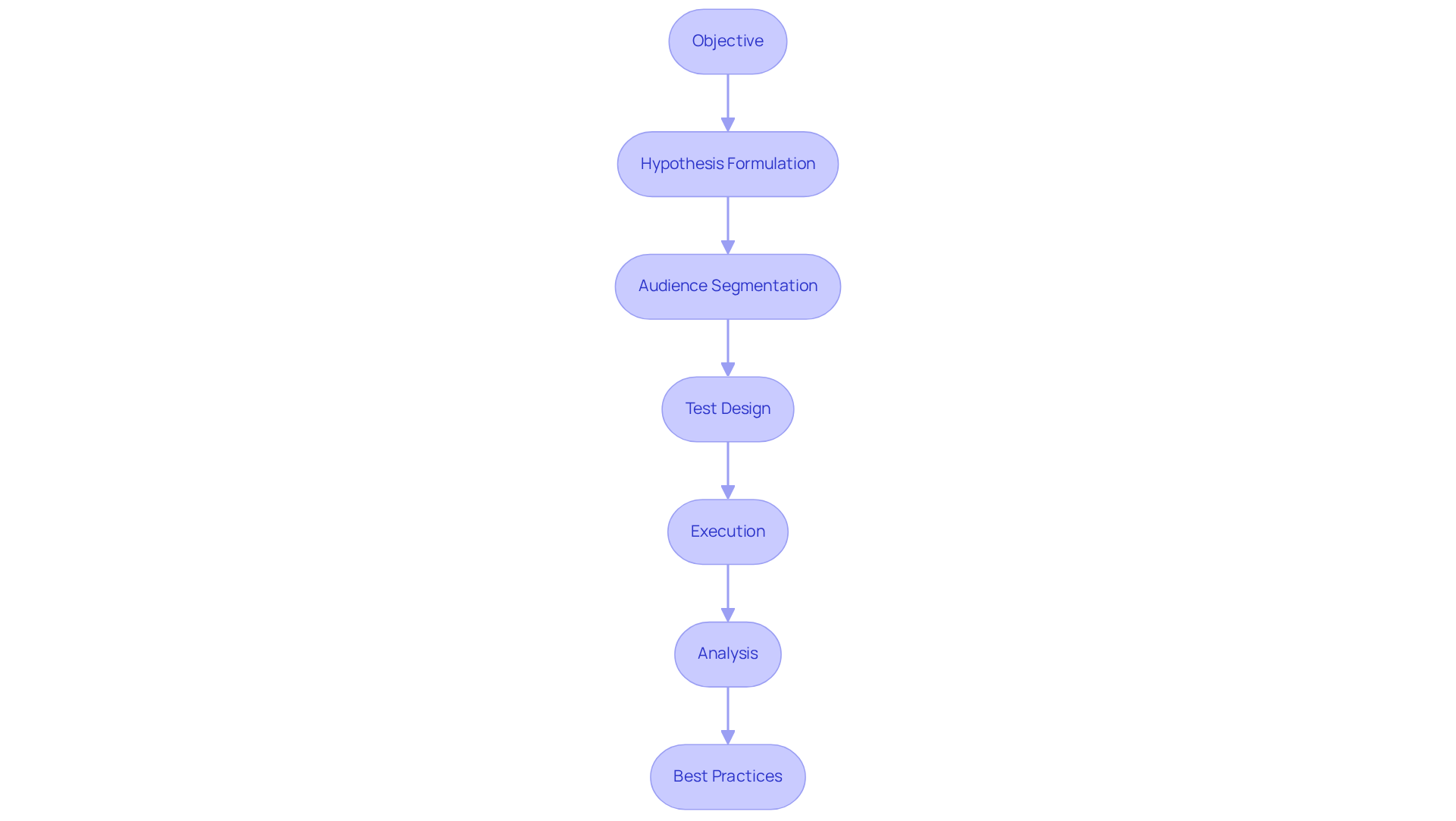 Follow the arrows to see the steps in the A/B testing process, starting from setting your objective and moving through each stage to analyze results. The side box lists best practices to ensure effective testing.