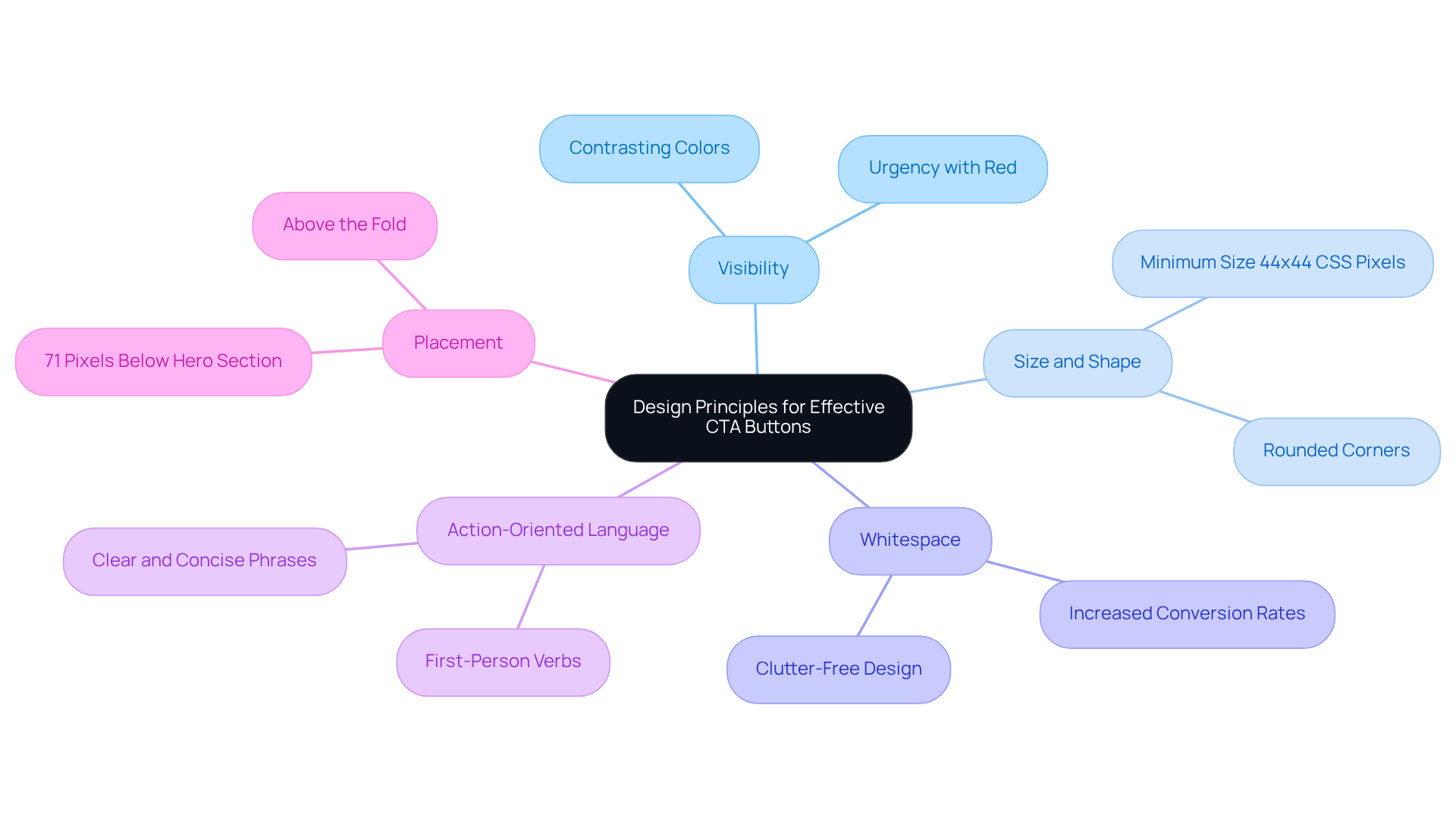 The central idea is effective CTA buttons, and each branch represents a principle that contributes to this goal. Follow the branches to explore the specifics of each principle and understand how they work together to enhance button effectiveness.