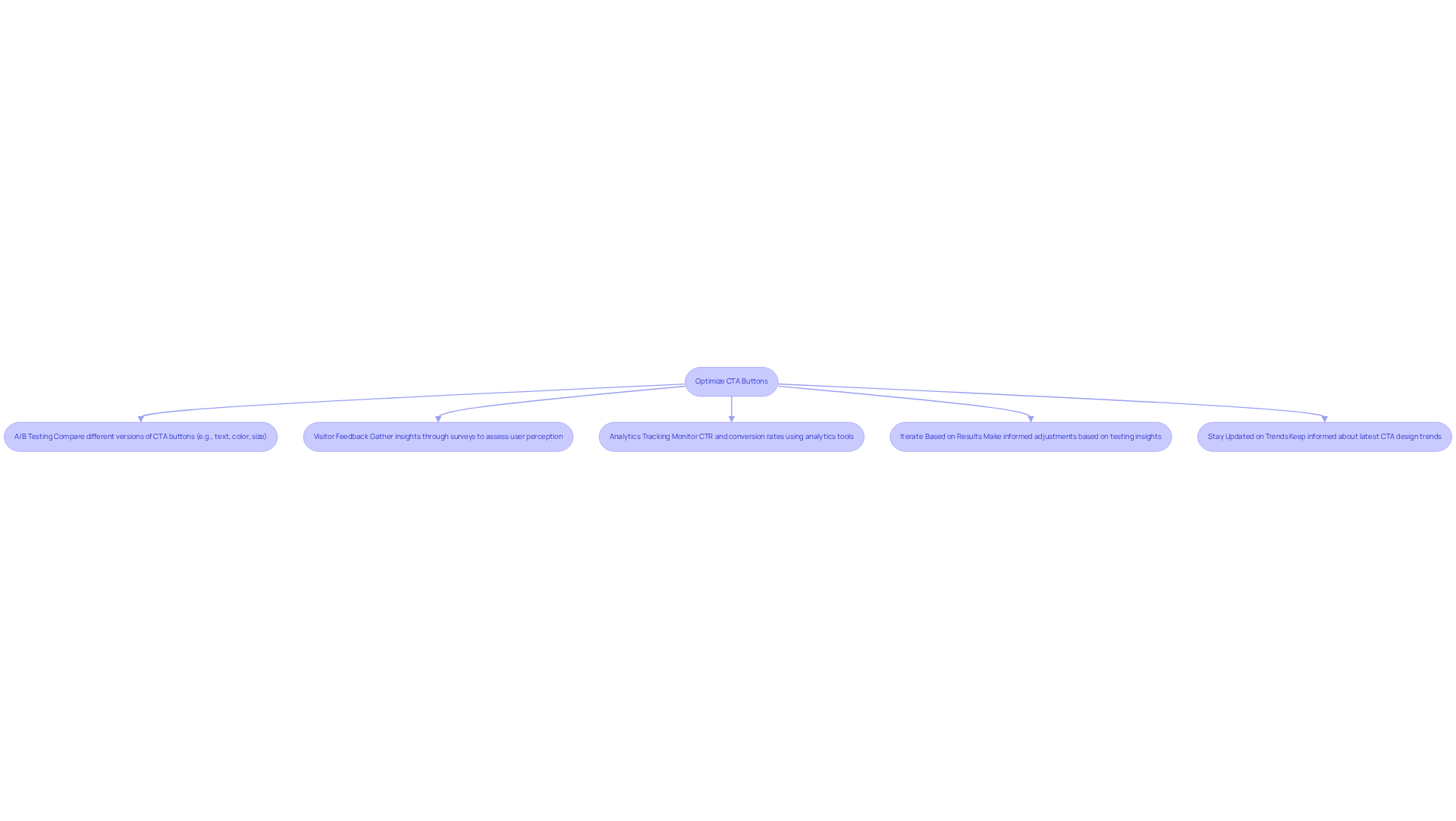 Follow the arrows to see each step in the process of enhancing your CTA buttons. Each box describes a method that leads to better user engagement and conversion rates.