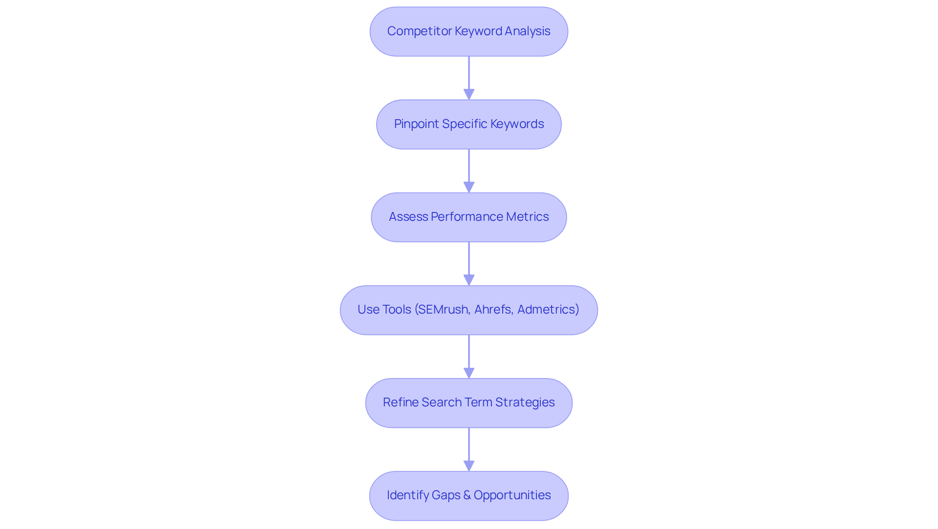 Each box represents a step in the analysis process — follow the arrows to see how to effectively analyze competitor keywords and enhance your marketing strategy.