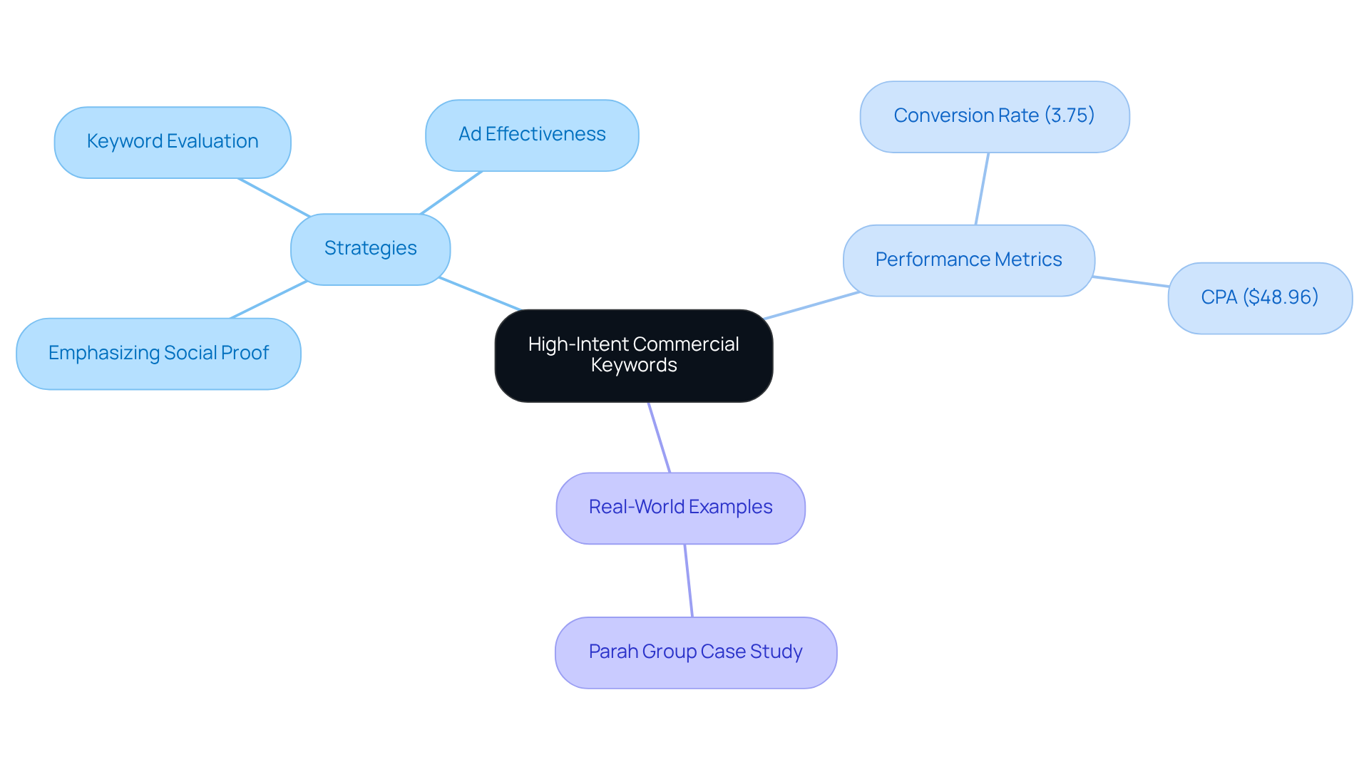 This mindmap shows the relationships between high-intent keywords, effective strategies for using them, and the results of those strategies. Follow the branches to see how each key area contributes to improved ad performance and conversion rates.