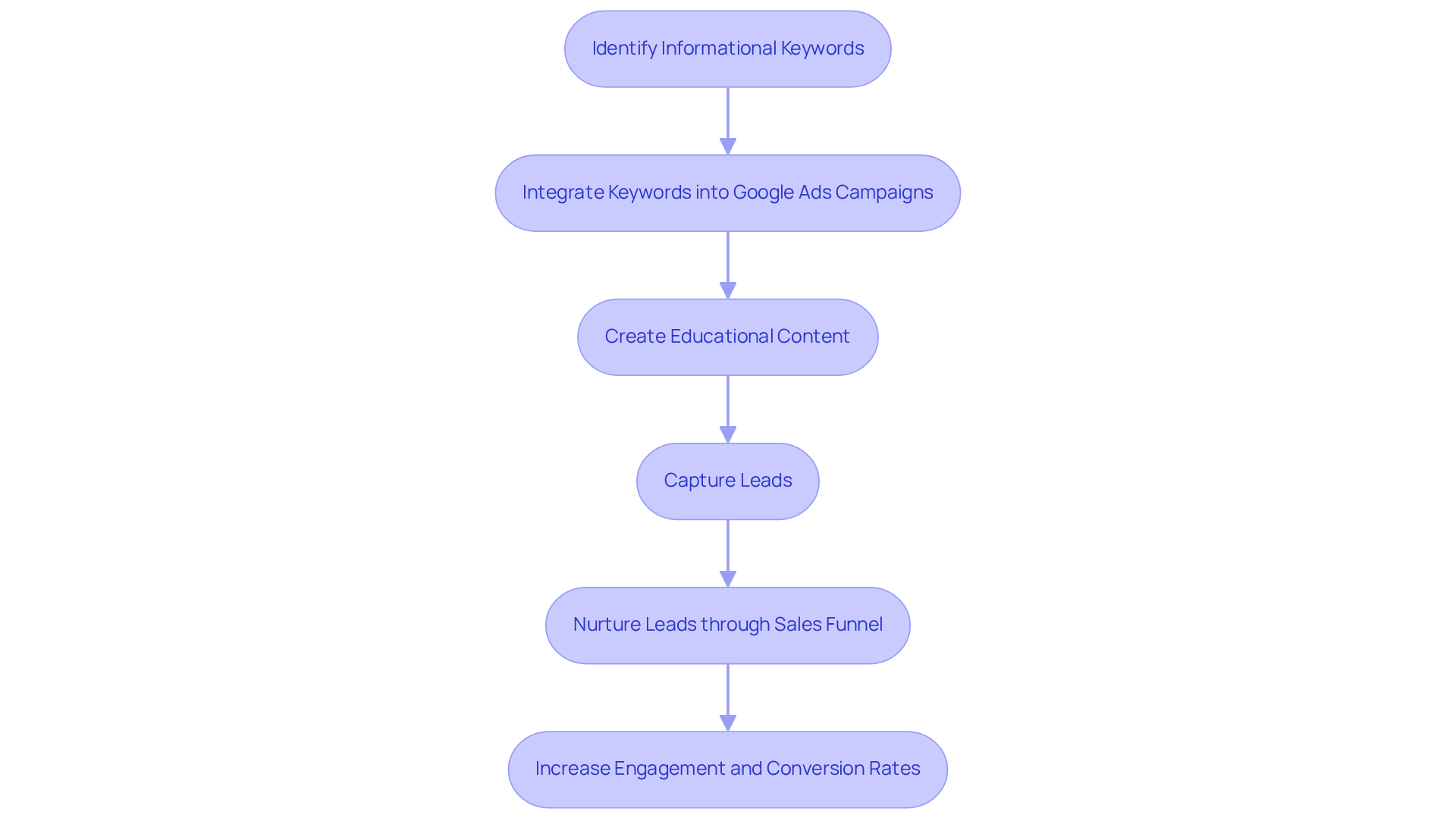 Each box represents a step in the process of using informational keywords to enhance marketing effectiveness. Follow the arrows to see how each step leads to the next and ultimately improves engagement and conversion rates.