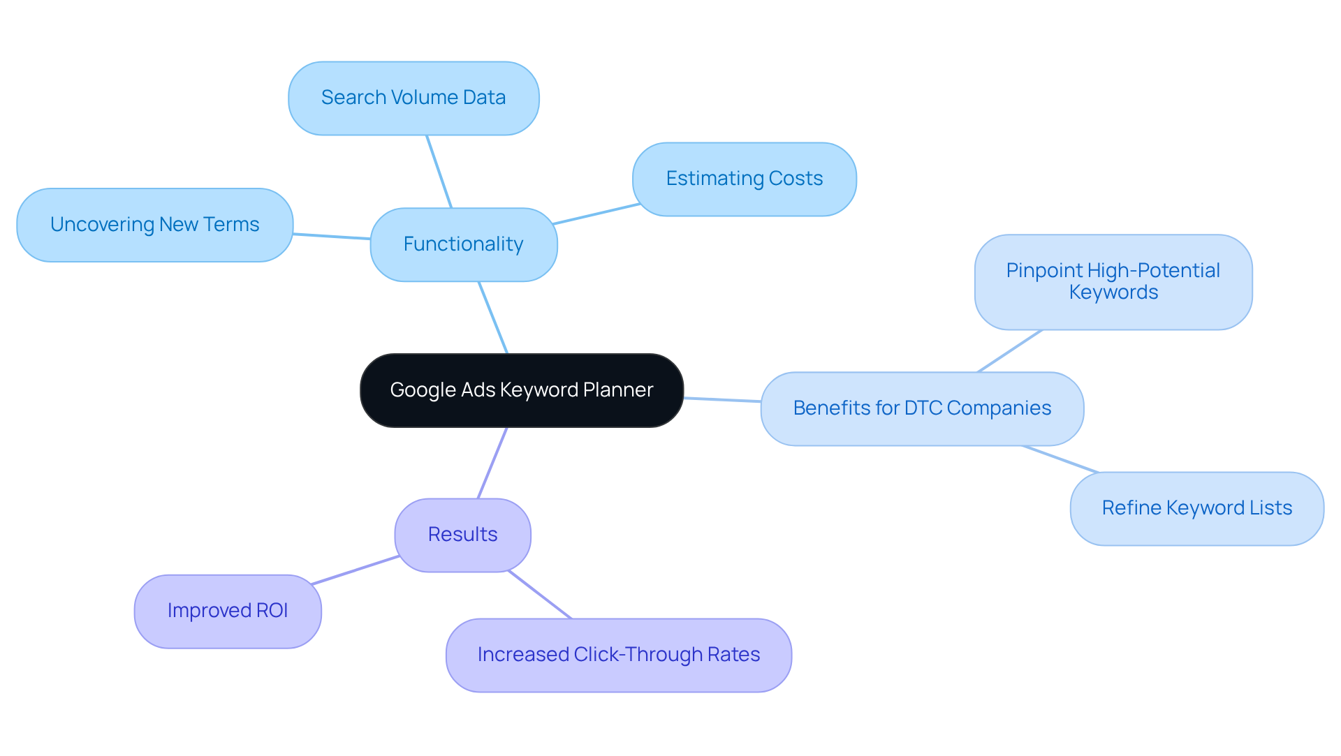 Start at the center with the Keyword Planner, then follow the branches to see its functionalities, how it helps DTC companies, and the positive results from effective keyword management.