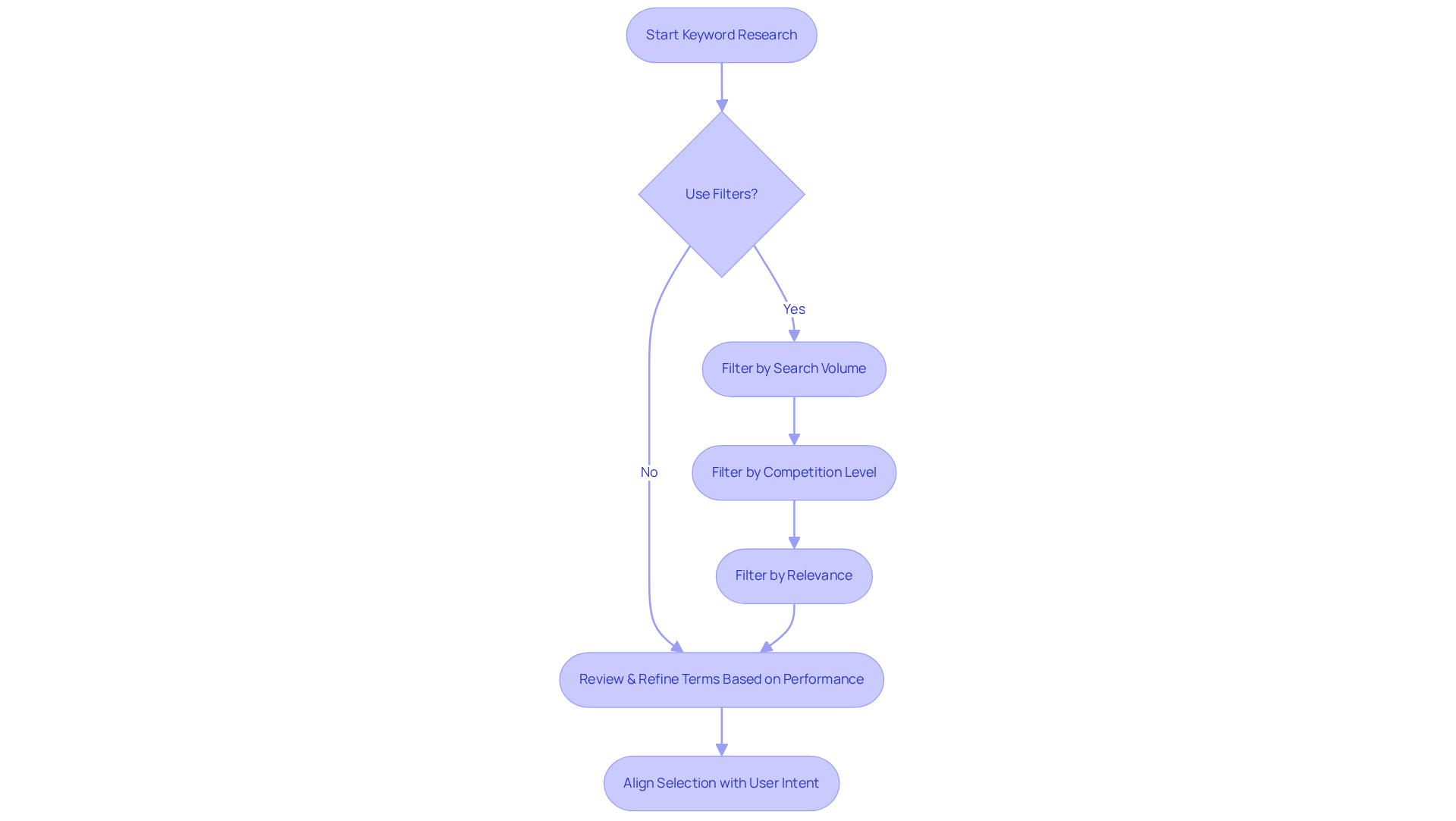 Follow the arrows to see how to effectively narrow down keywords. Each box represents a step or decision, helping you understand how to filter and refine your keyword strategy.