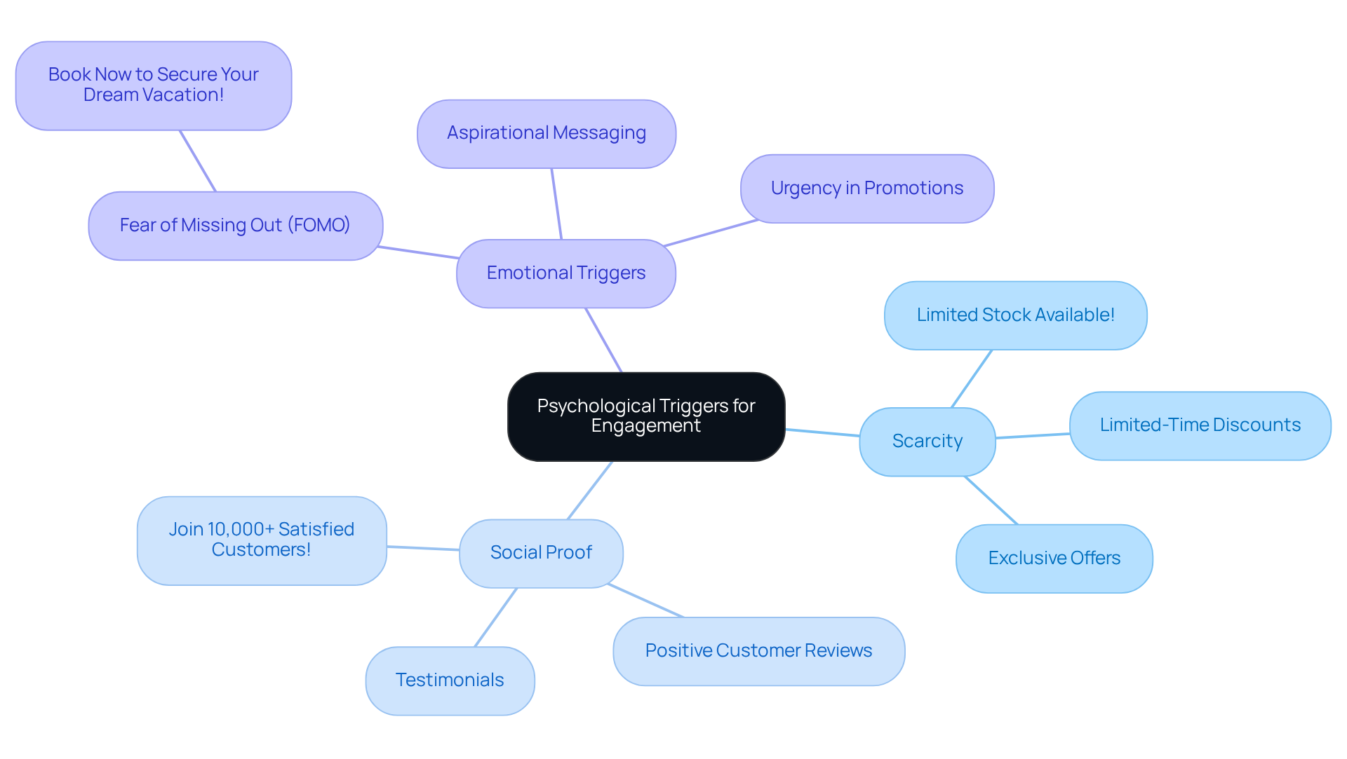 The central node shows the overall theme, while the branches represent different types of triggers. Each example under the branches illustrates how these triggers can be applied to boost engagement and sales.