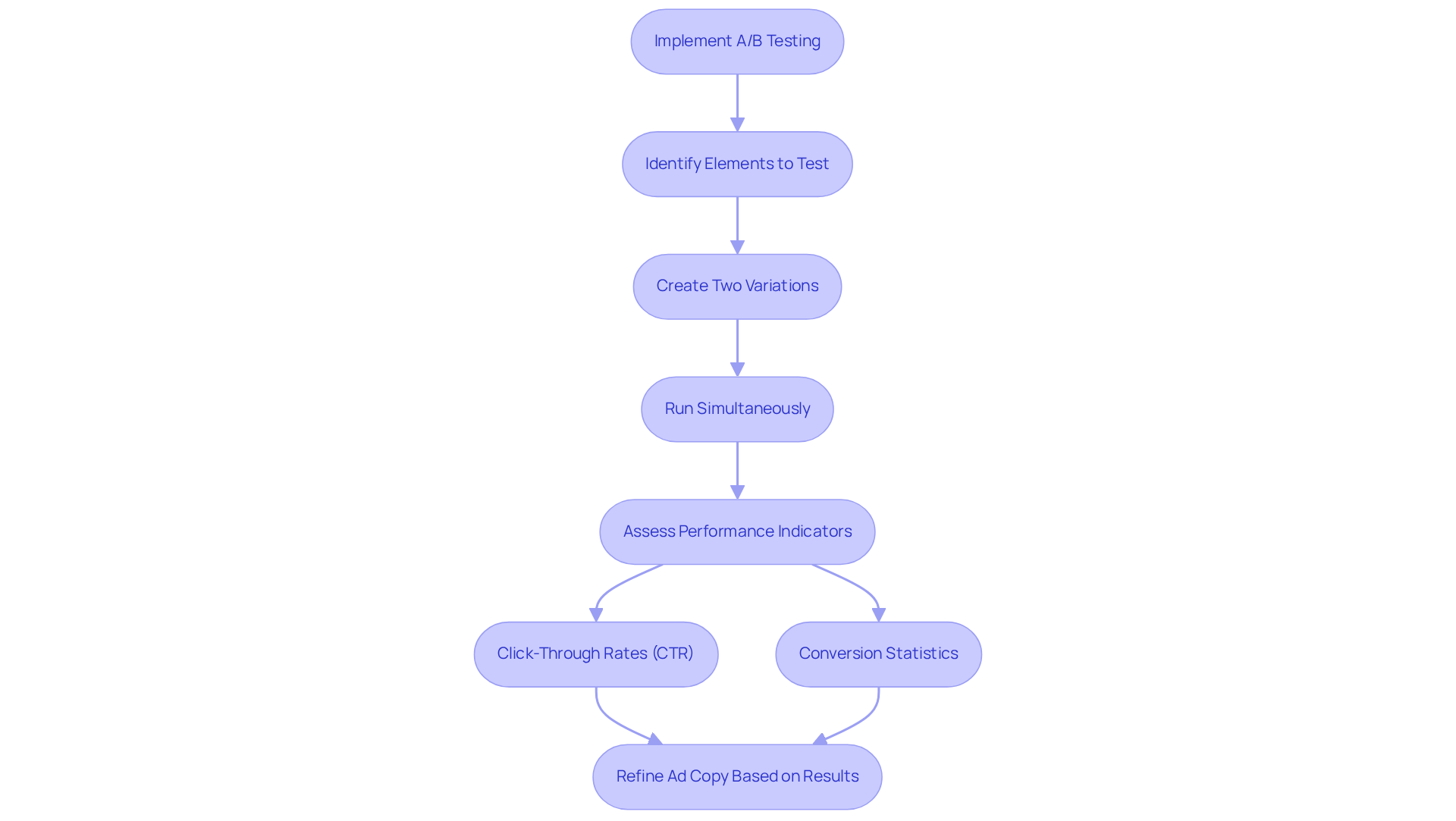 This flowchart outlines the steps to conduct A/B testing for ads. Start with implementing the test, move through identifying key elements, creating variations, and running the ads, and finish with assessing their performance to refine your strategies.