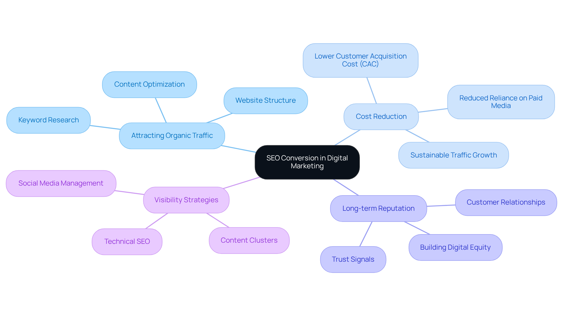 The central idea is SEO conversion, with branches showing key components like organic traffic and cost-saving strategies. Each branch represents a crucial element in enhancing SEO effectiveness.