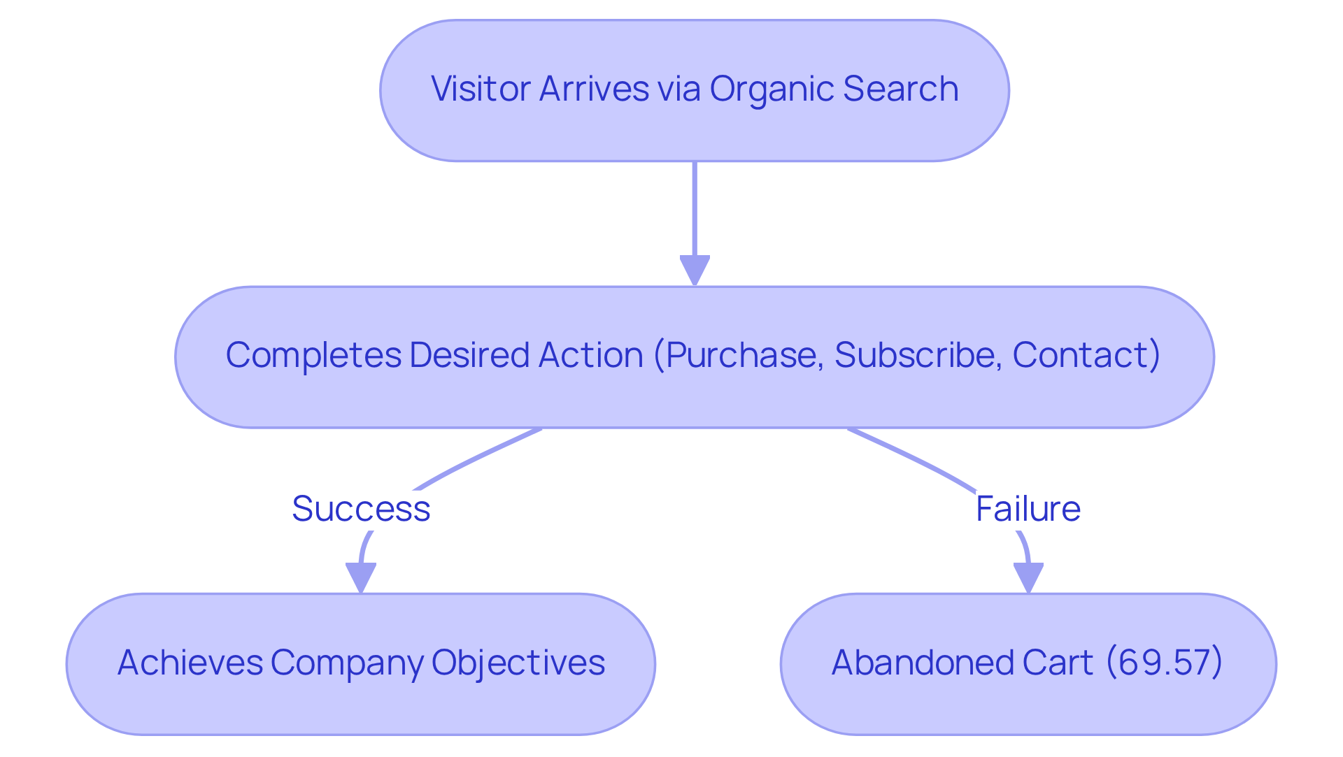 This flowchart shows how a visitor moves through the SEO conversion process. Each box represents a step, and the arrows guide you through the journey, highlighting important statistics along the way.