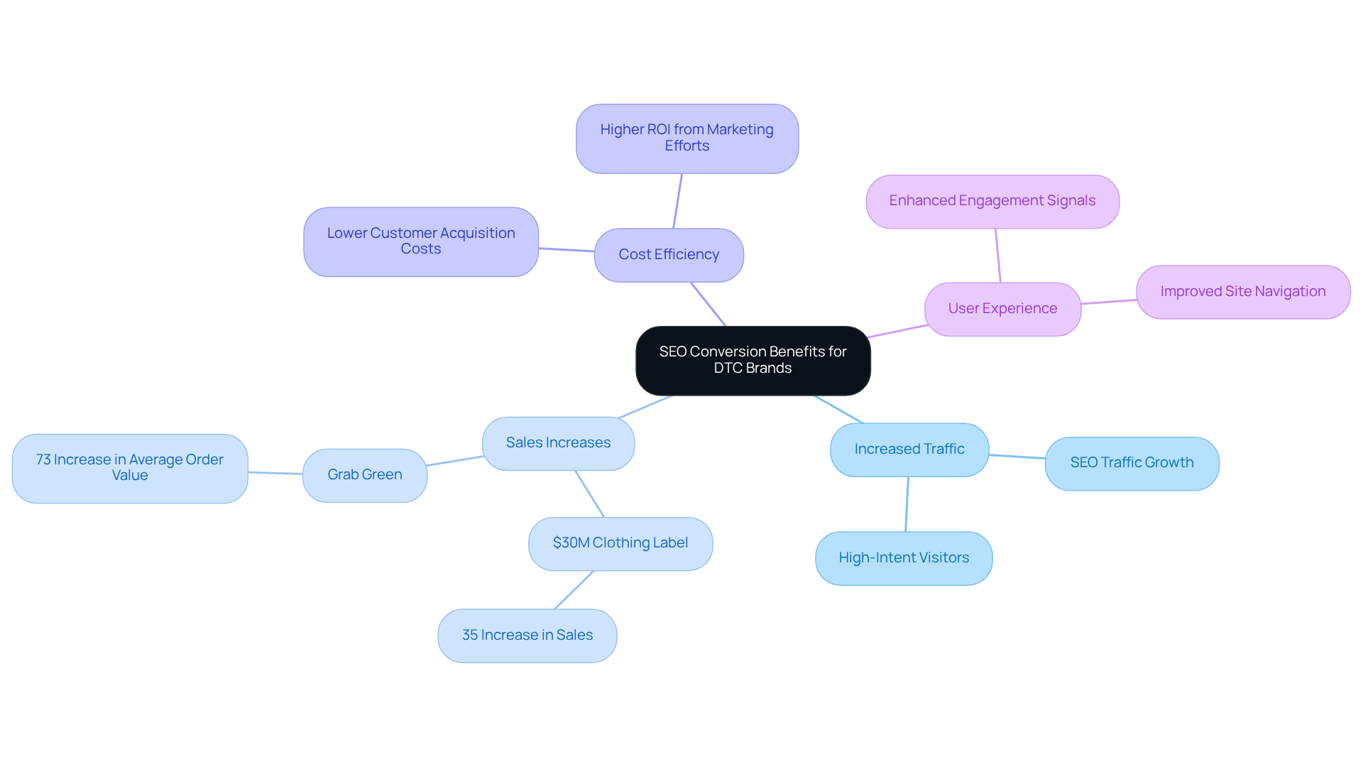 The central node represents the overarching topic. Each branch shows different benefits of SEO, with examples supporting each benefit to illustrate how DTC brands can thrive through effective SEO strategies.