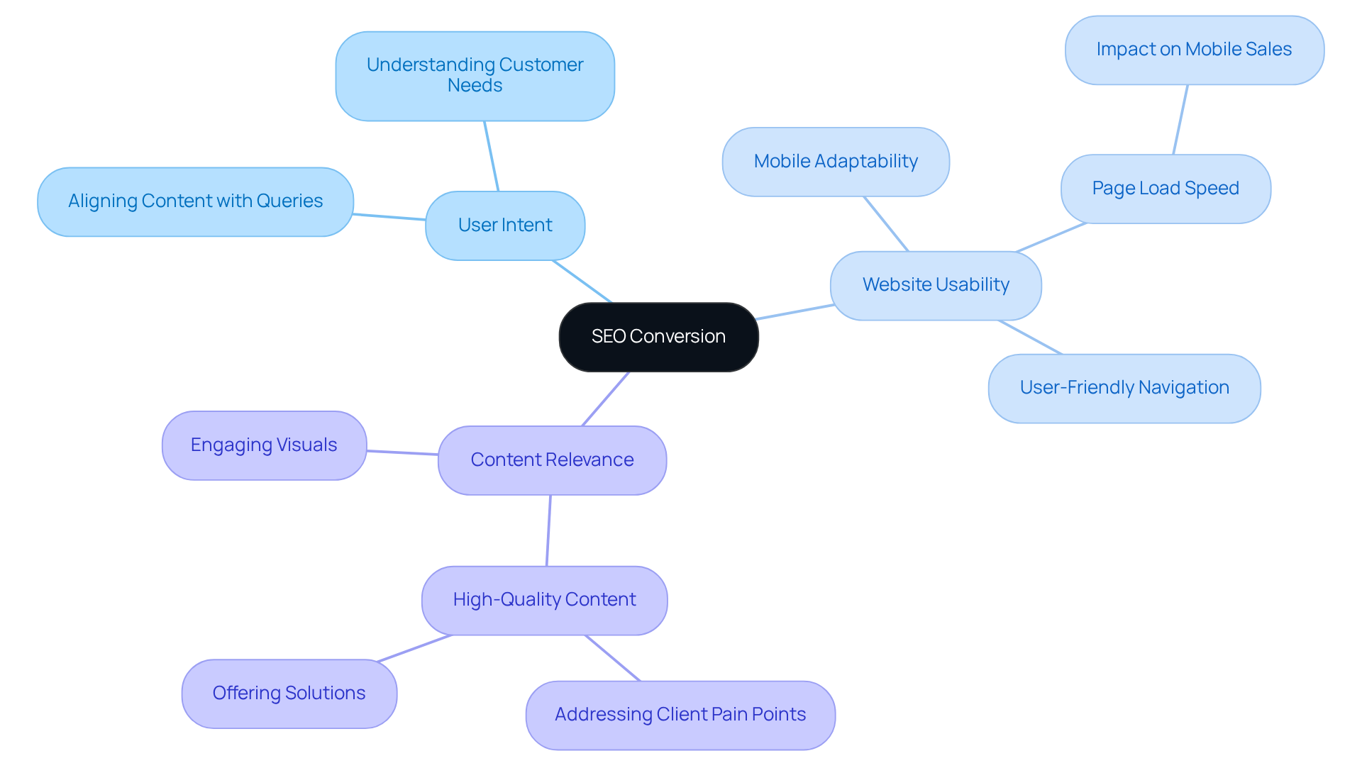 The center shows the main focus on SEO conversion, and the branches illustrate the key characteristics that influence it. Each characteristic has specific factors that contribute to its effectiveness, helping you understand how they work together to improve conversion rates.