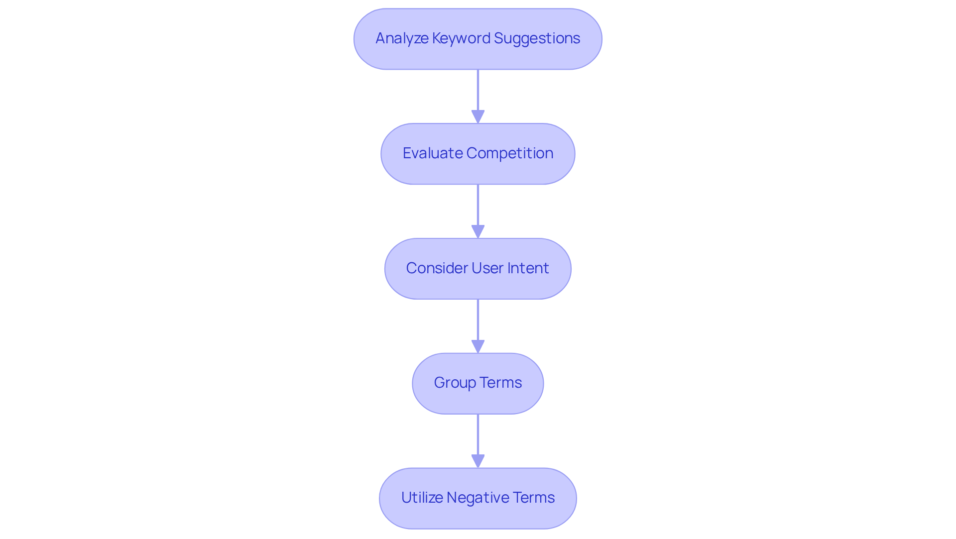 Each box represents a crucial step in the keyword selection process. Follow the arrows to see how each step leads to the next, guiding you toward effective keyword strategies.