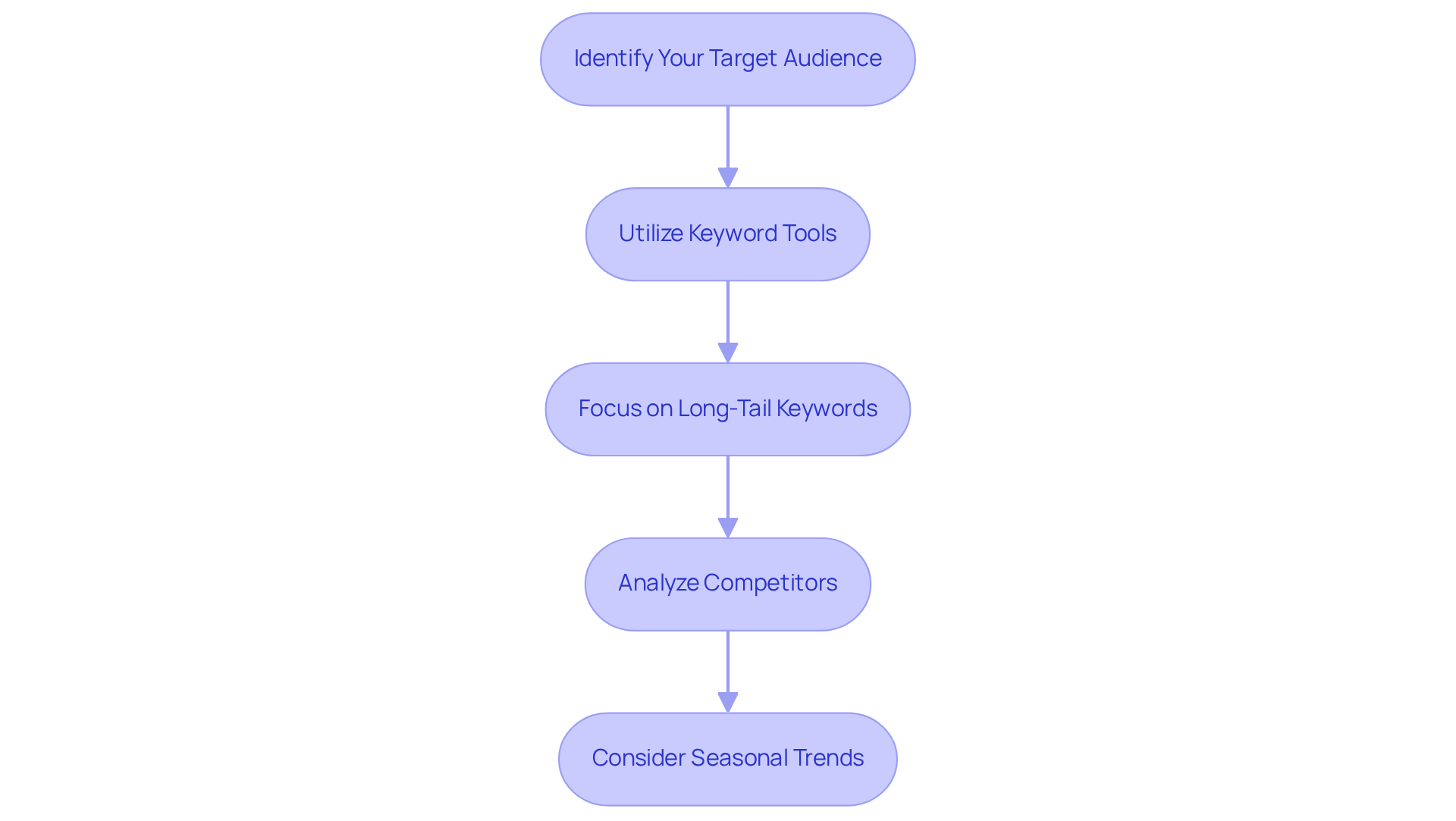 Each box in the flowchart represents an important step in keyword research. Follow the arrows to see how each step leads to the next, guiding you through the process of identifying effective keywords for your campaigns.