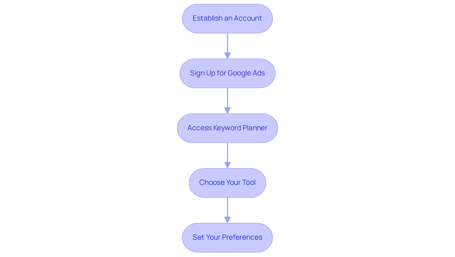 Each box represents a step in the setup process — follow the arrows to see how to move from one step to the next to successfully create your account.