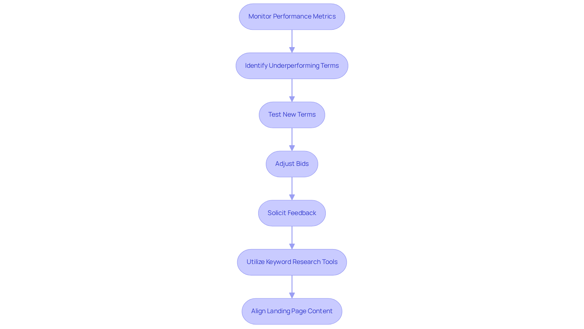 Each box represents a step in improving your keyword strategy — follow the arrows to see how to move from one action to the next for better campaign performance.