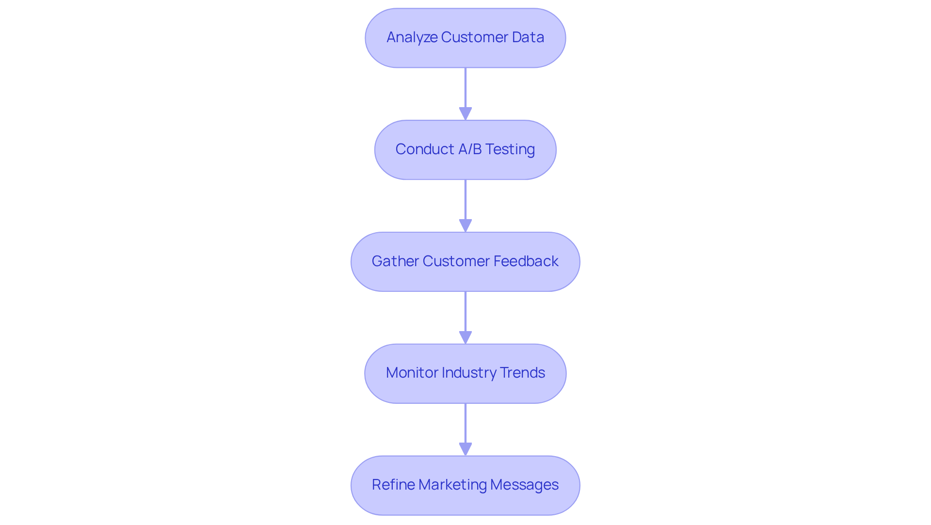 Each box represents a strategy to improve how brands capture impulse buyers. Follow the arrows to see how each strategy builds on the previous one, leading to better engagement and sales.