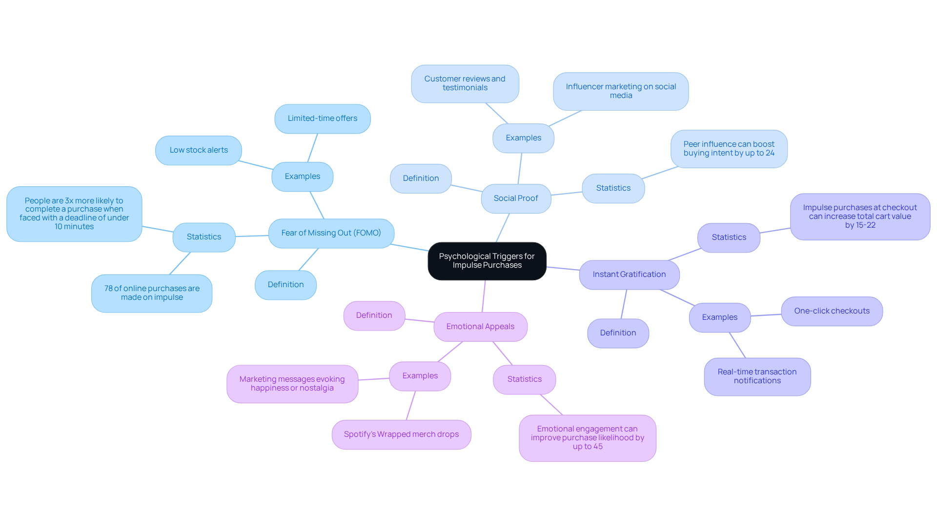 This mindmap explores how different psychological triggers influence shopping decisions. Each branch represents a trigger, with details that explain how it works and why it matters to impulsive buying.