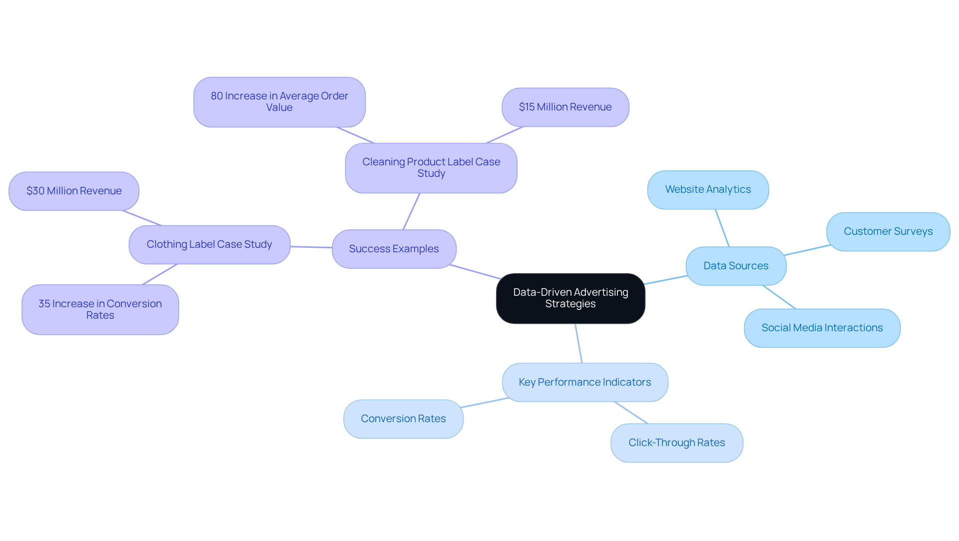 The central idea represents how data can enhance advertising. Each branch shows different aspects, like where to gather data, what KPIs to monitor, and real-world success stories. Follow the branches to explore how all these elements connect.