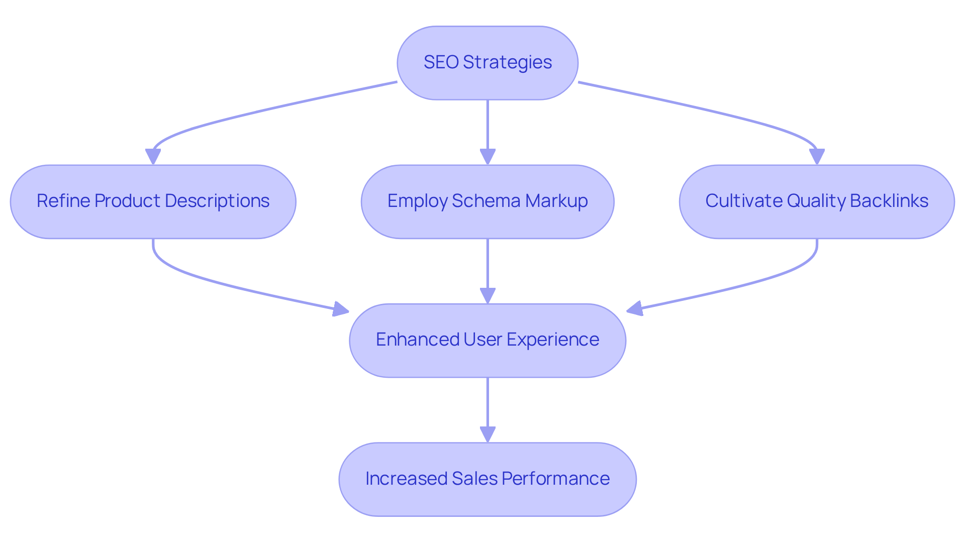 This flowchart shows how various SEO strategies work together to improve user experience and increase sales. Each step builds on the previous one, leading to better outcomes for e-commerce websites.