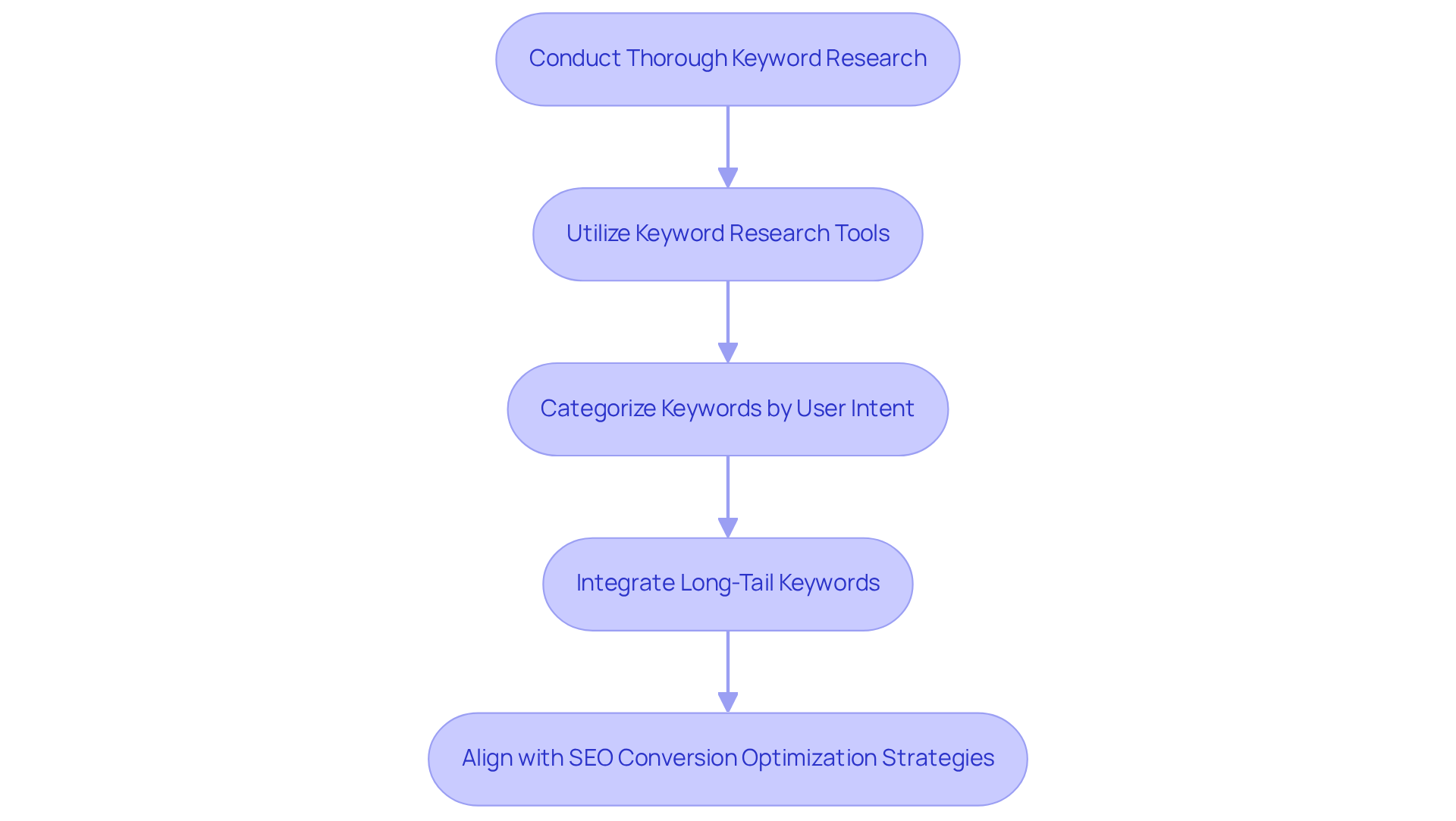 Each box represents a step in the keyword research process. Follow the arrows to see how each step builds on the previous one, leading to a more effective marketing strategy.