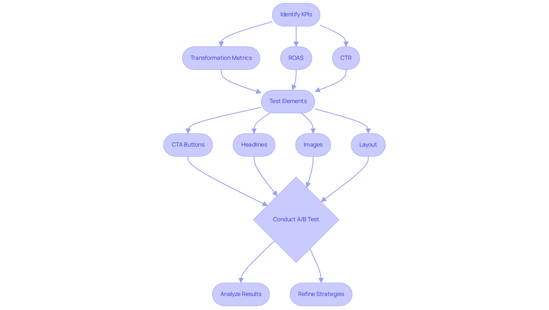 This flowchart guides you through the A/B testing process, starting from identifying what to measure, moving through testing elements, and ending with analyzing results to improve strategies.