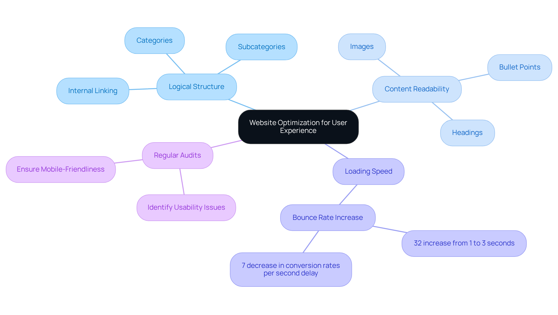 The center represents the main goal of enhancing user experience, while the branches show the key strategies involved. Each strategy has its own components, allowing you to see how they contribute to a better website.
