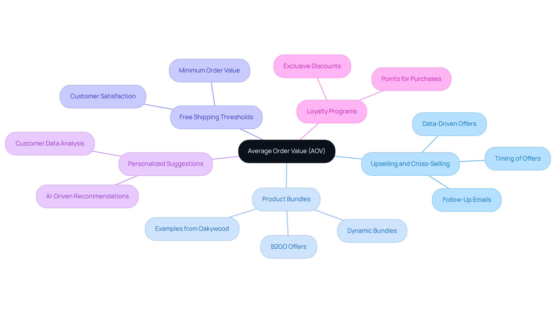 At the center is AOV, showing its importance in ecommerce. Each branch represents a strategy to boost AOV, with further details or examples provided in sub-branches.