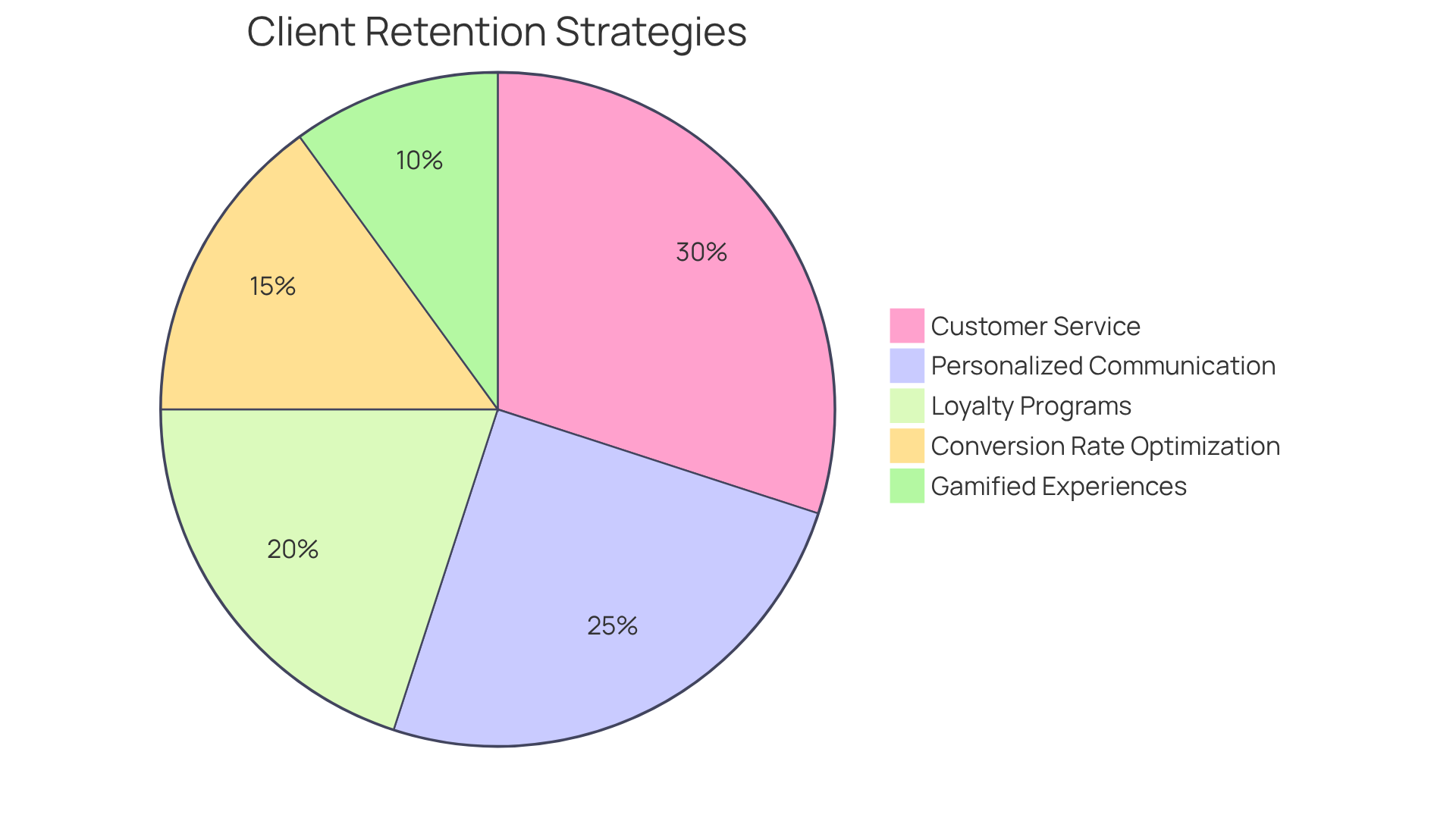 Each slice of the pie shows how much each strategy contributes to customer retention — larger slices indicate a greater impact on keeping clients engaged.