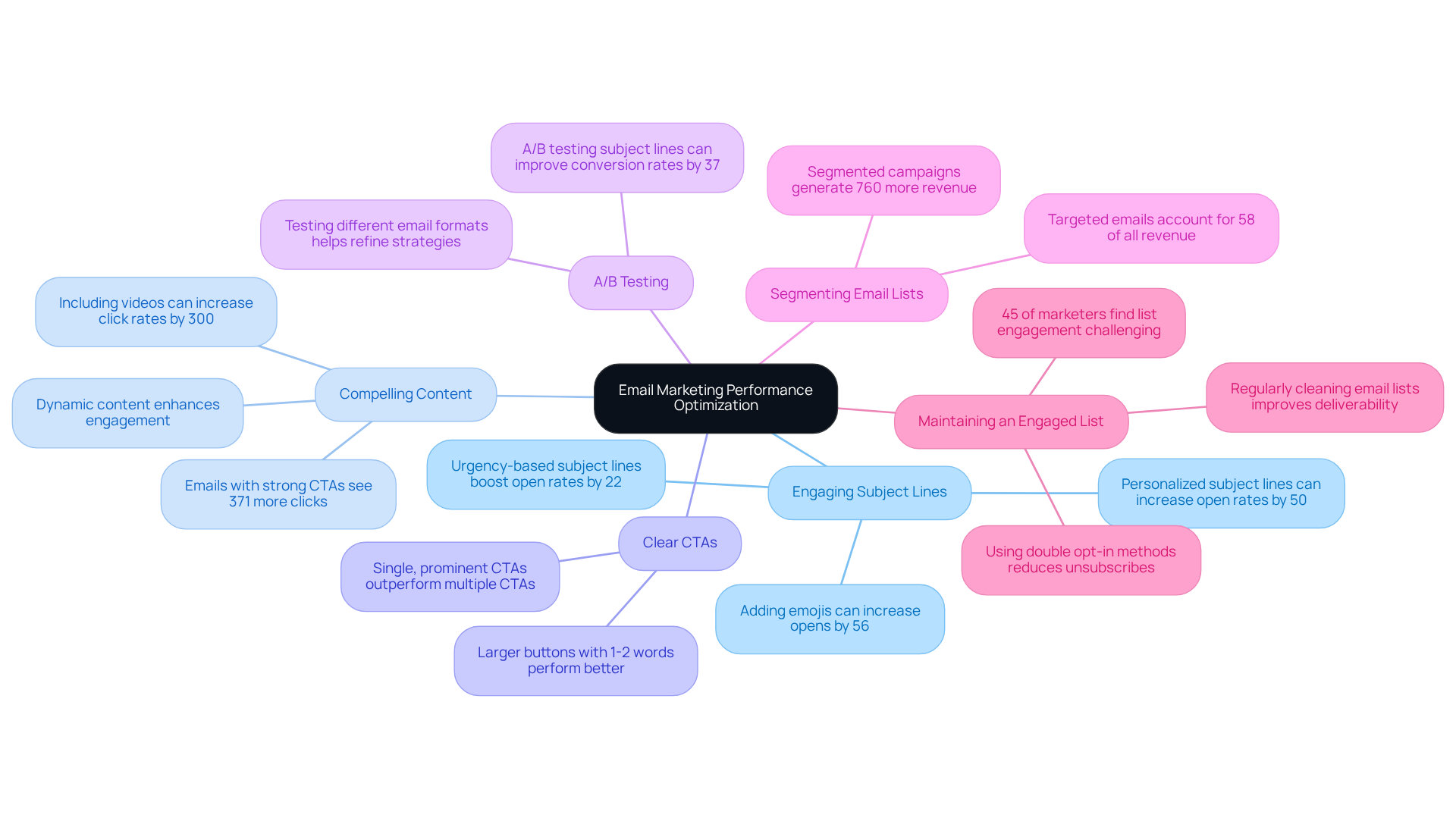 This mindmap visualizes various strategies to enhance your email marketing effectiveness. Start from the center with the primary goal, and explore each branch for specific tactics you can apply to improve your email CTR.