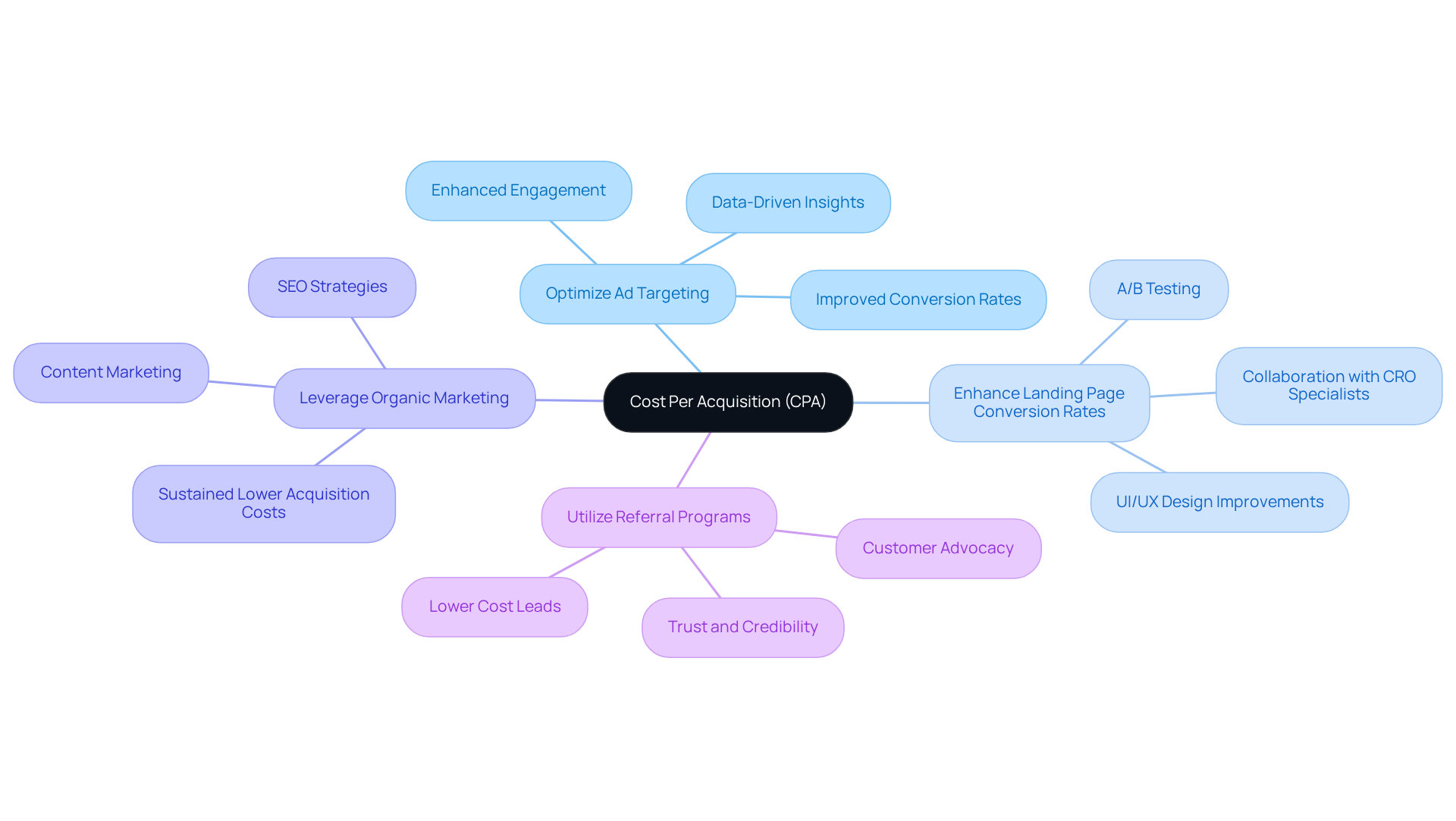 The center represents the main focus on CPA. Each branch represents a strategy to lower CPA, with sub-points detailing how those strategies contribute to marketing efficiency.