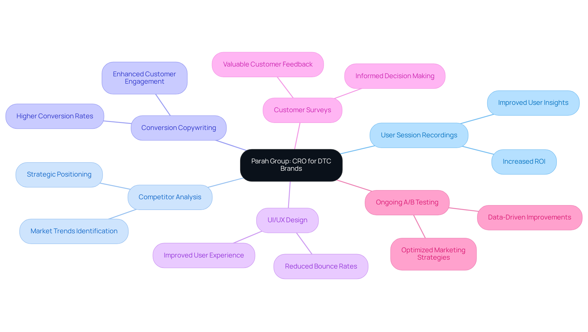 The central node shows the agency's focus area, and each branch details the services offered. The sub-nodes highlight the positive outcomes associated with these services, helping you see how they contribute to overall profitability.