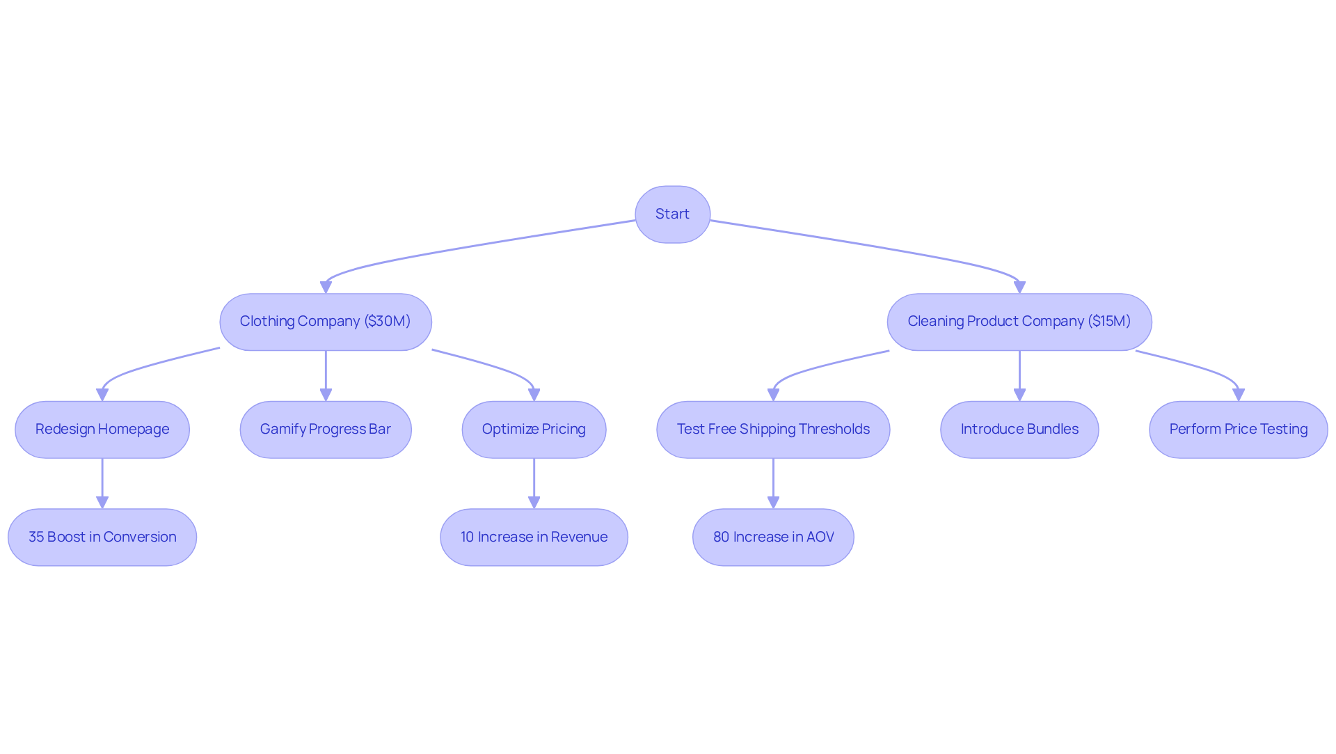 Each company’s branch shows the strategies they applied (like redesigning homepages or testing prices) and the results they achieved (like increased conversion rates or average order value). Follow the arrows to see the process they took to improve their performance.