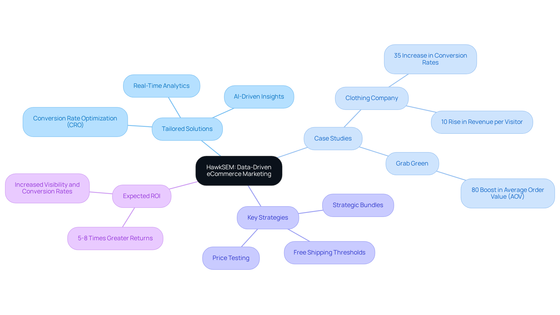 The central node represents HawkSEM, while branches illustrate different aspects of their services and results — follow the branches to see how specific strategies lead to successful outcomes.