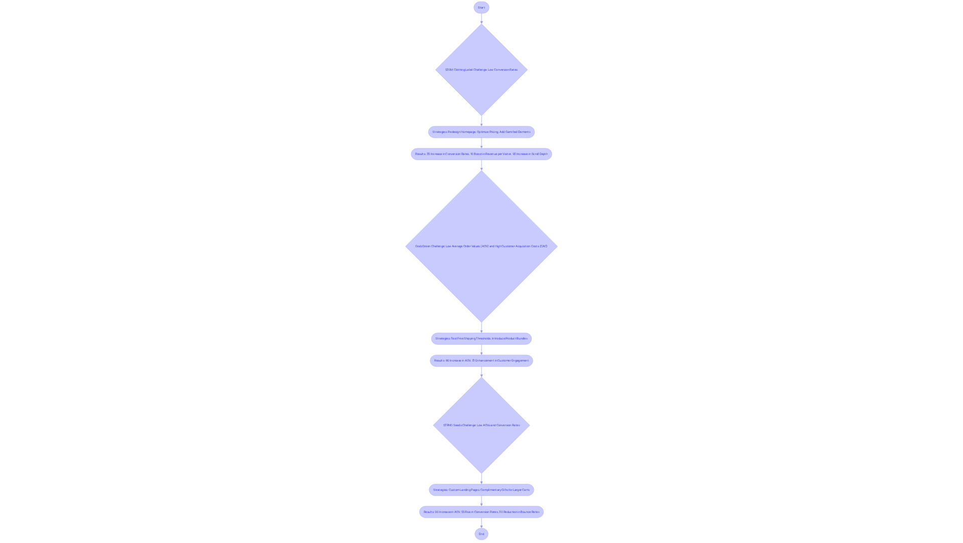 Follow the arrows from challenges to strategies and then to results. Each branch represents a different client, showing how specific actions led to measurable improvements in their business metrics.