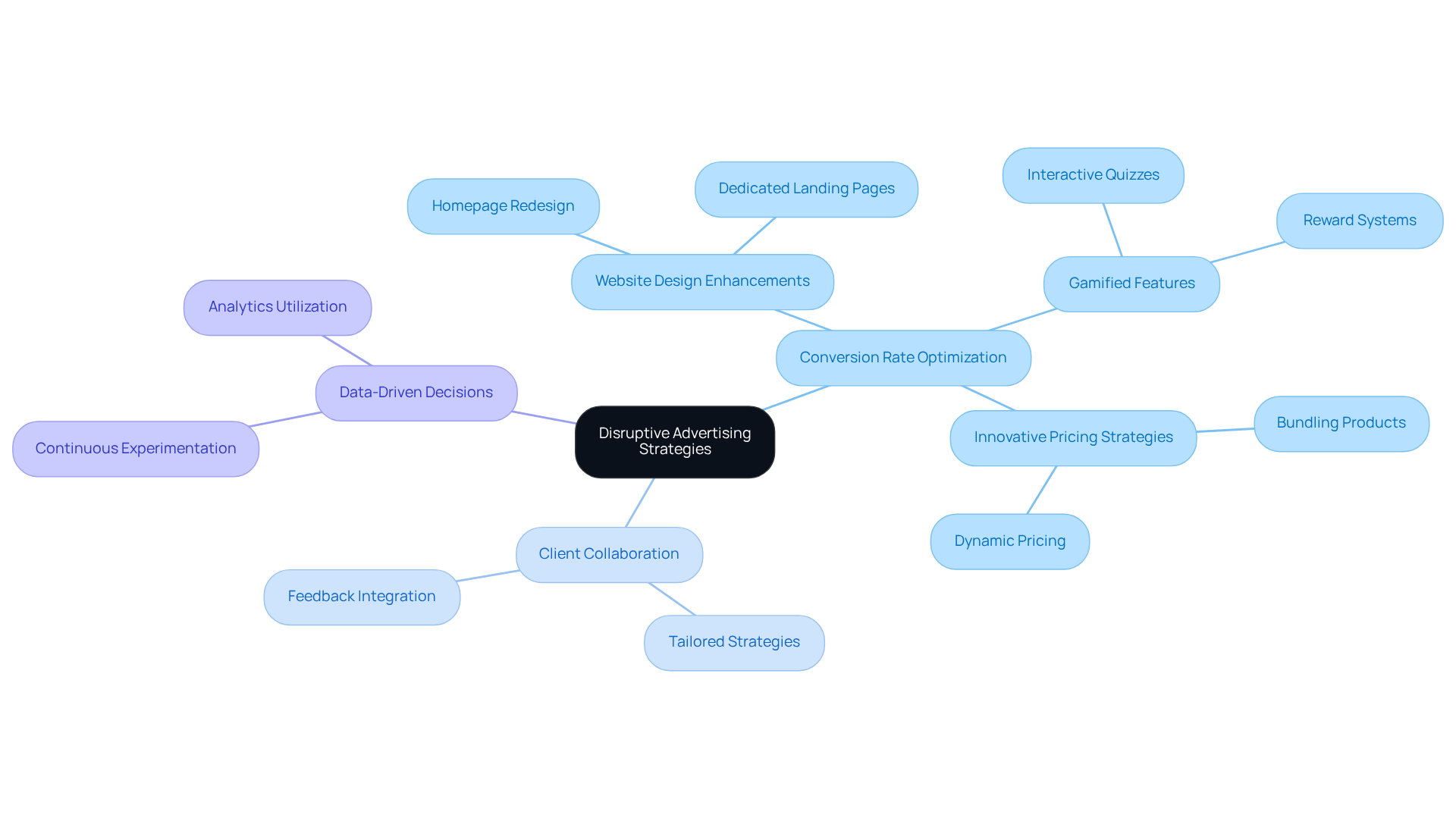 Start at the center with the main theme of disruptive advertising, then explore the branches for various strategies and real-world examples of how these methods have led to success in eCommerce.