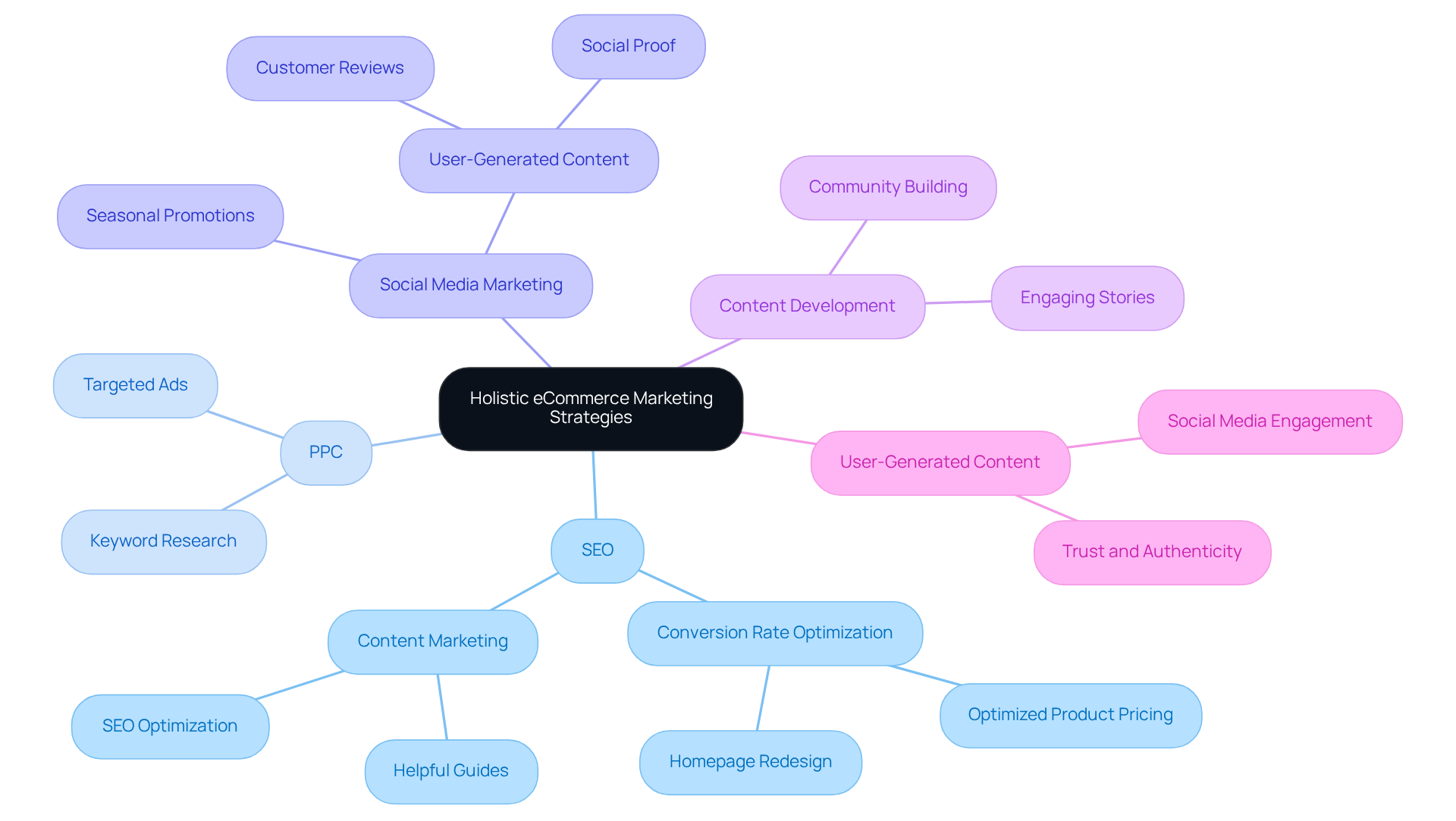 The center represents the main strategy, with branches showing different marketing methods and examples of how they contribute to growth and customer engagement.