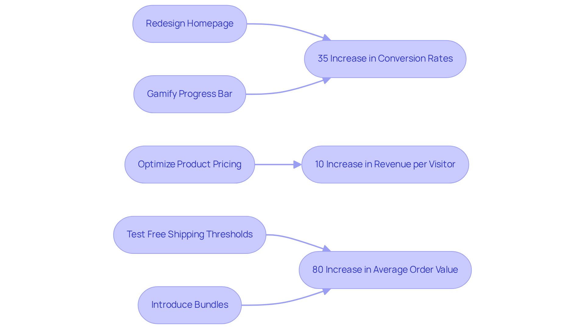 Each box represents a strategy implemented by Parah Group. Follow the arrows to see how these strategies lead to improved business outcomes, such as increased conversion rates and revenue.