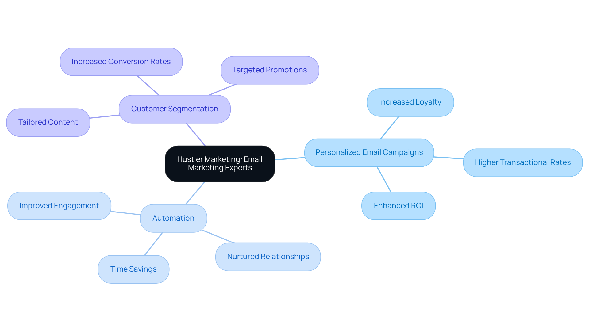 Start at the center with Hustler Marketing, then follow the branches to explore their services and see how each contributes to better customer retention and increased profitability.