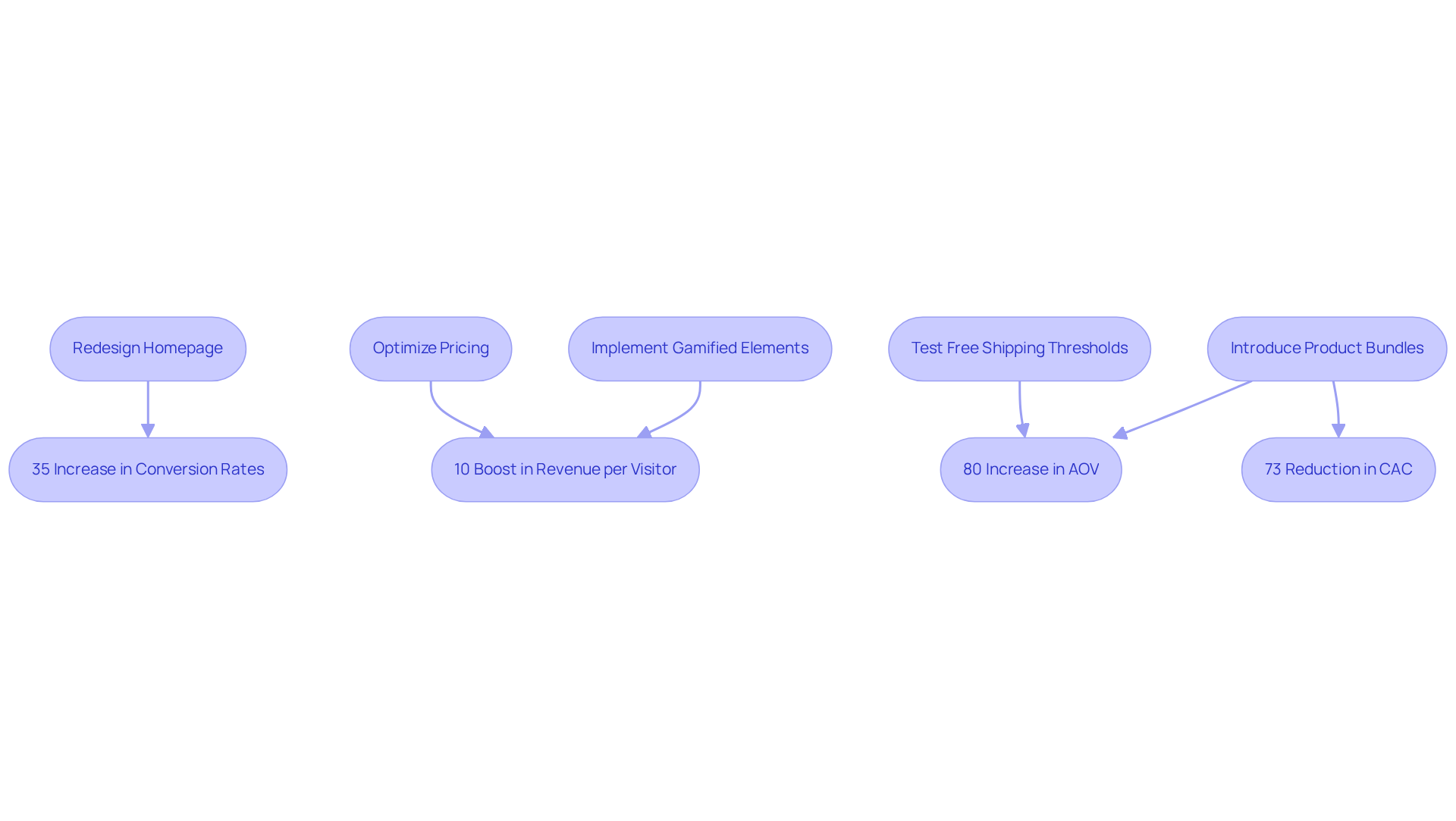 Each box shows a strategy used by Parah Group, and the arrows indicate the results achieved. Follow the flow from strategies to outcomes to see how specific actions led to measurable success.
