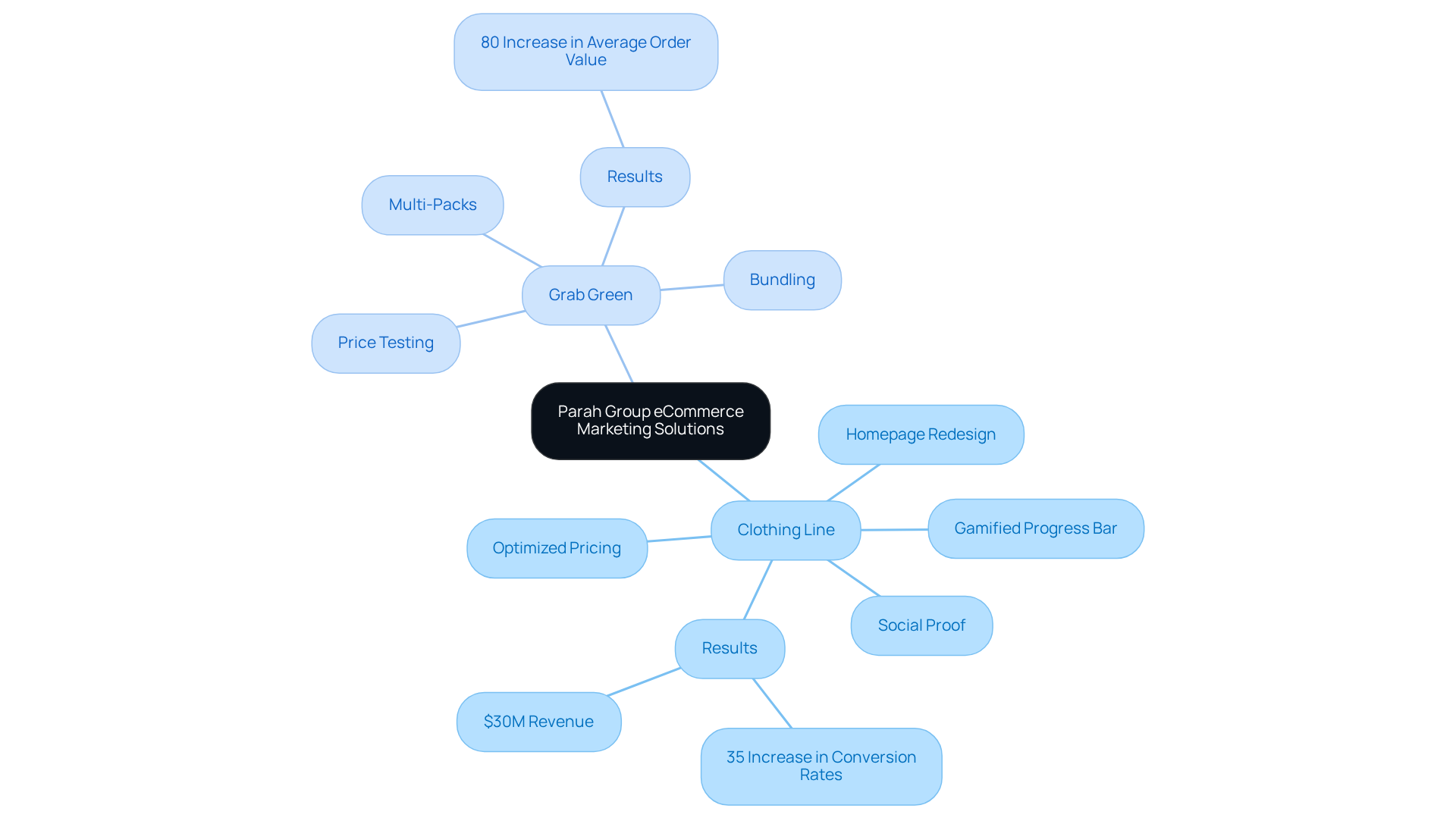 The center represents Parah Group's marketing solutions. Each branch shows a specific case study, connecting the strategies used to the improvements achieved. The more branches there are, the more comprehensive the strategies and outcomes for that case.