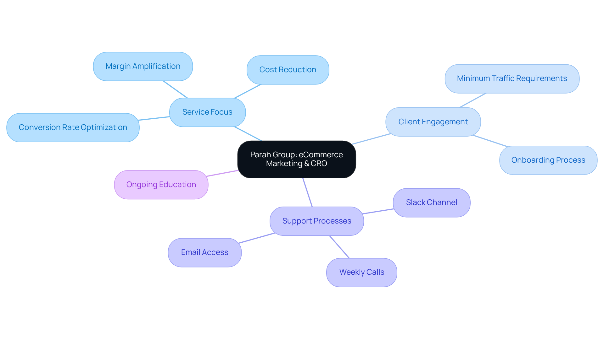This mindmap presents how Parah Group approaches eCommerce marketing and CRO. The central idea branches out into key areas that show their focus, client requirements, support methods, and commitment to education. Each branch represents a crucial aspect of their service.