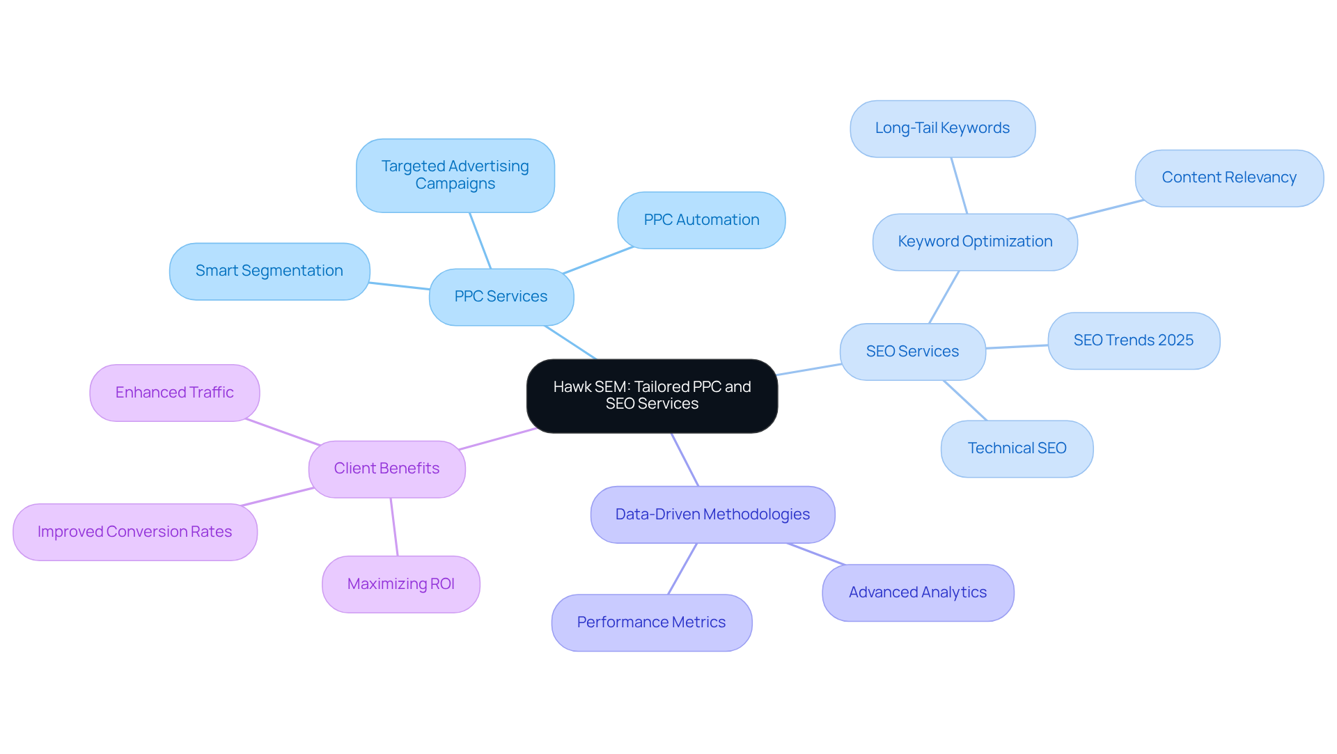 The central node represents Hawk SEM, and each branch explores the various services and strategies they offer. Follow the branches to see how these services interconnect and contribute to eCommerce success.