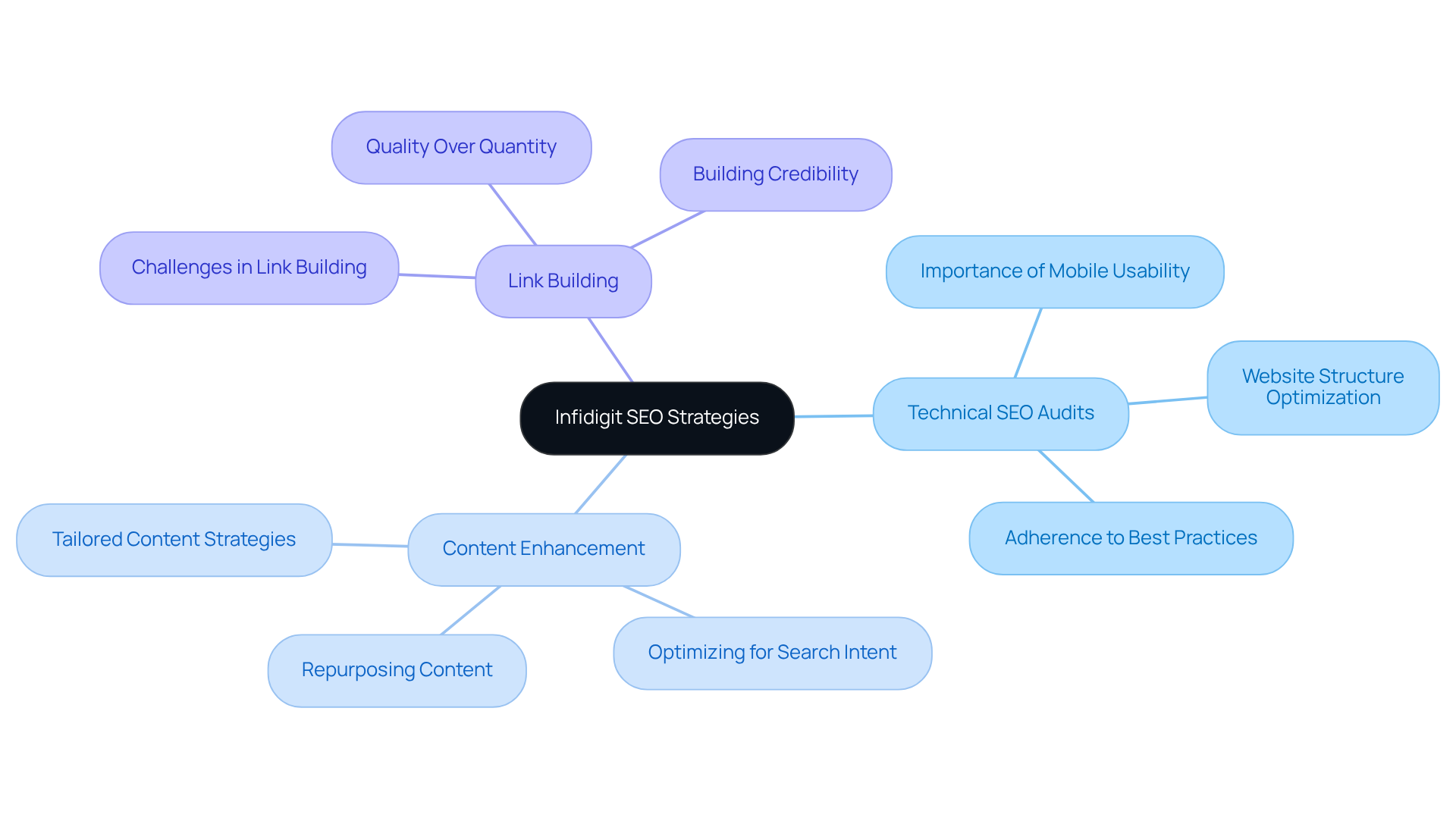 The central node represents Infidigit's overall strategy, while the branches detail specific tactics and techniques. Explore each branch to understand how they contribute to improving online visibility for DTC companies.